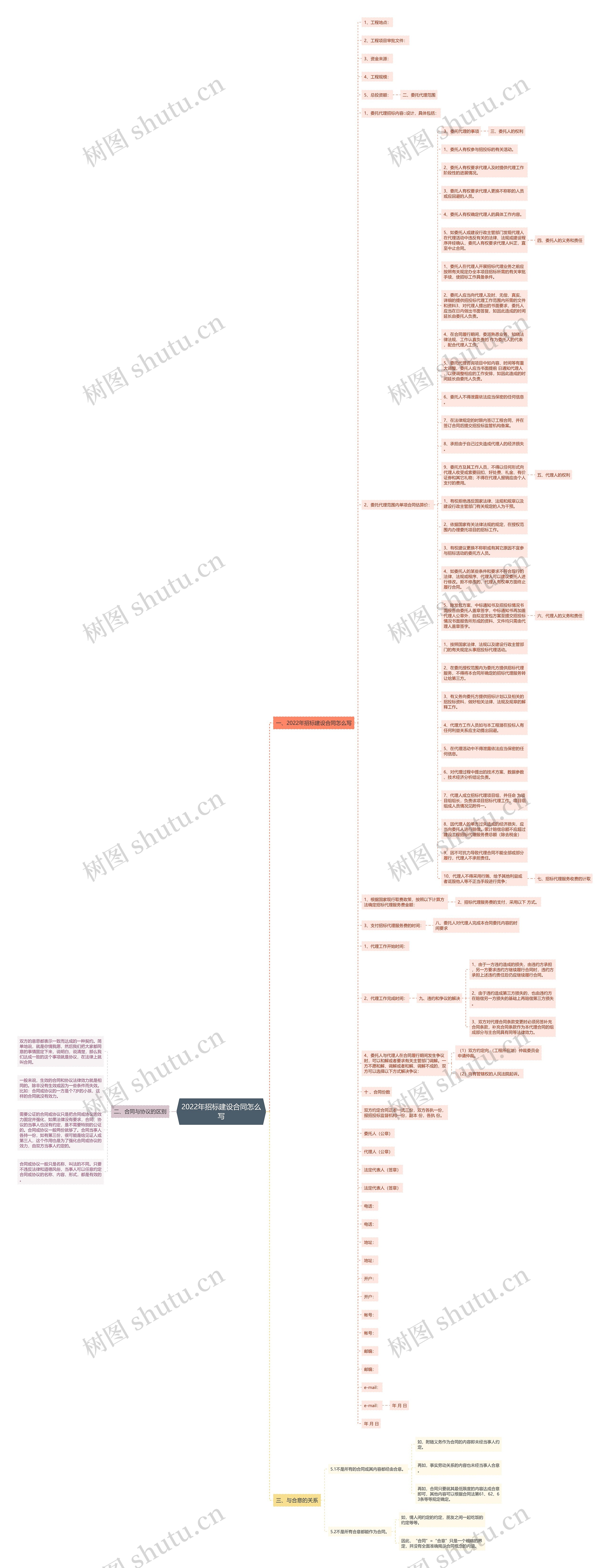 2022年招标建设合同怎么写思维导图