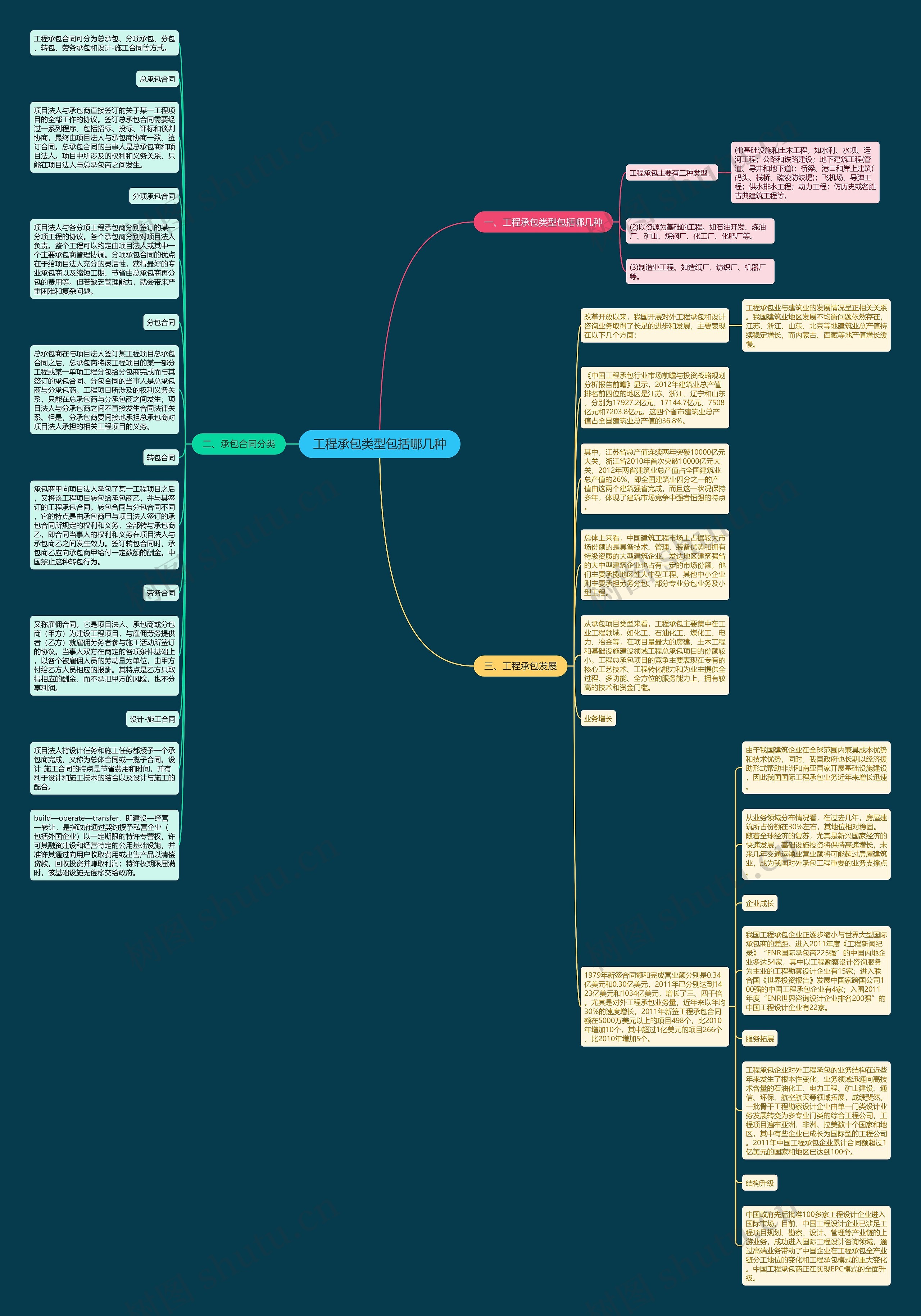 工程承包类型包括哪几种思维导图