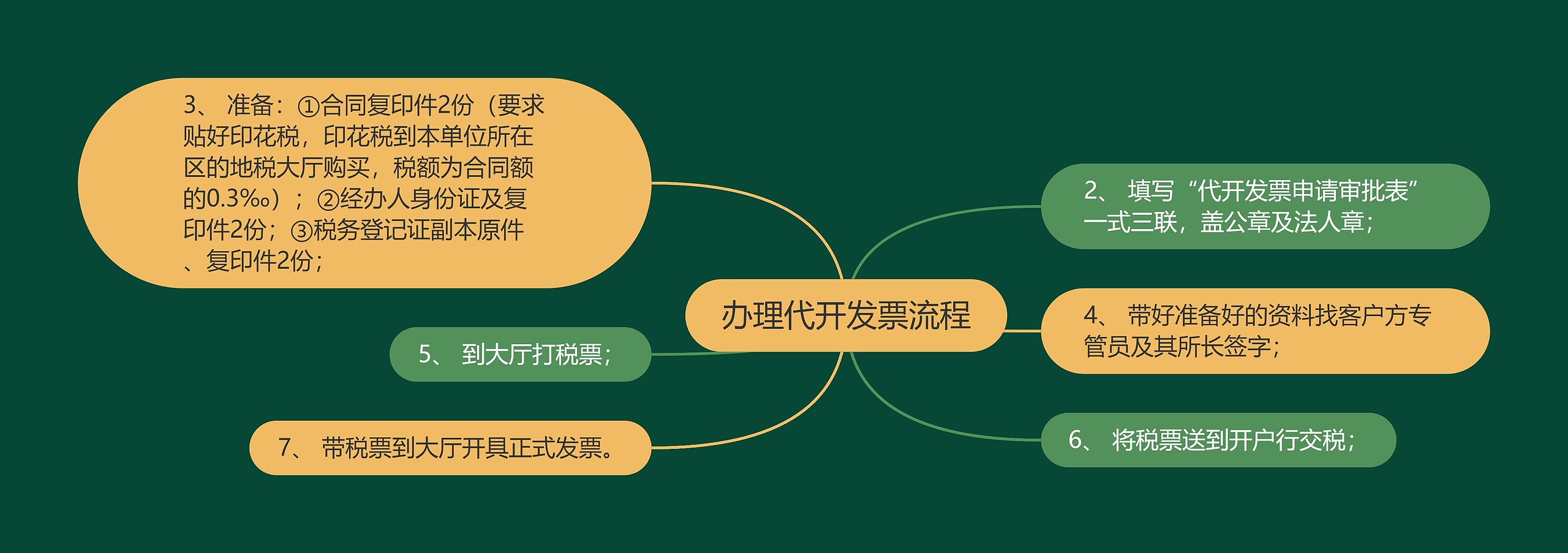办理代开发票流程