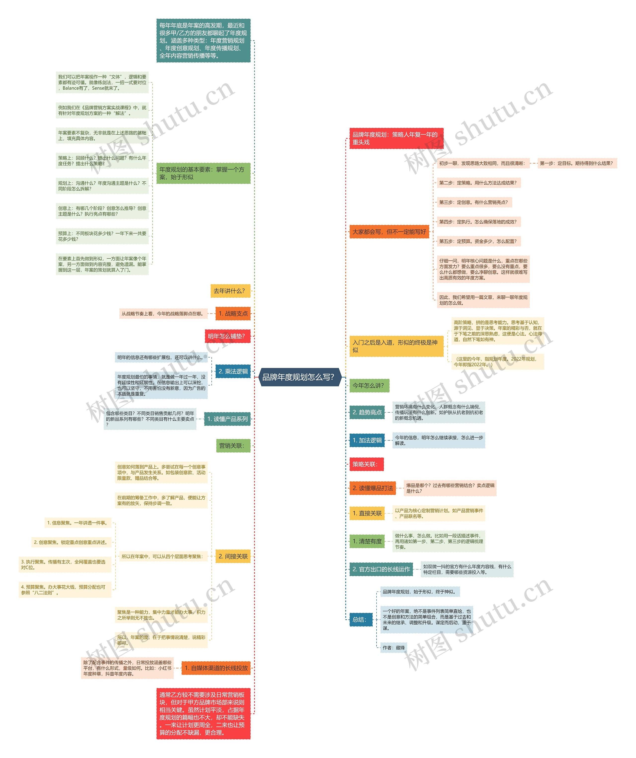 品牌年度规划怎么写？思维导图
