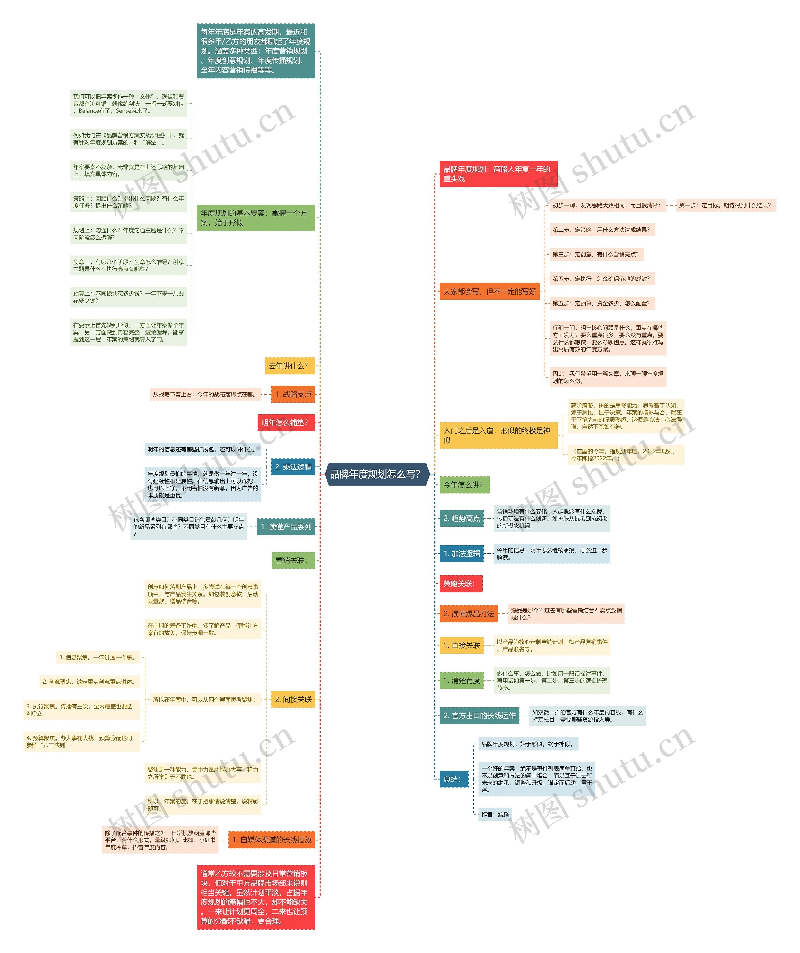 品牌年度规划怎么写?思维导图高清图 品牌年度规划怎么写?思维导图