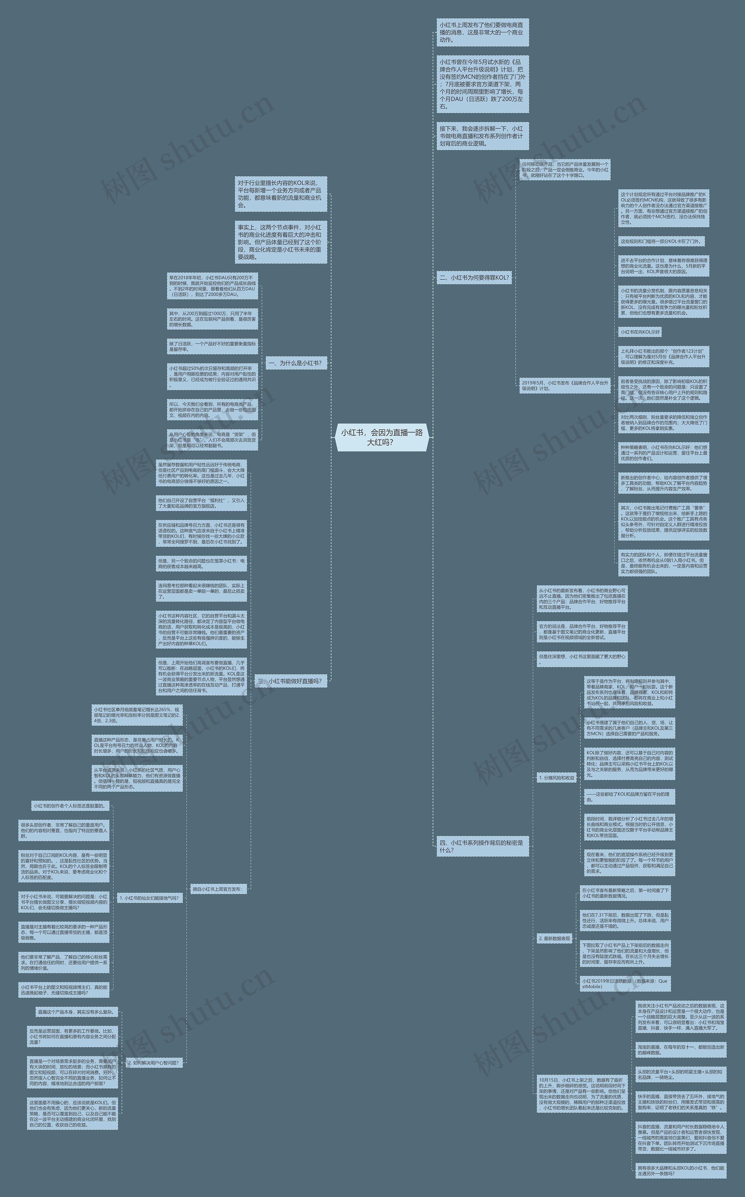 小红书,会因为直播一路大红吗?思维导图高清图 小红书,会因为直播一路大红吗?思维导图