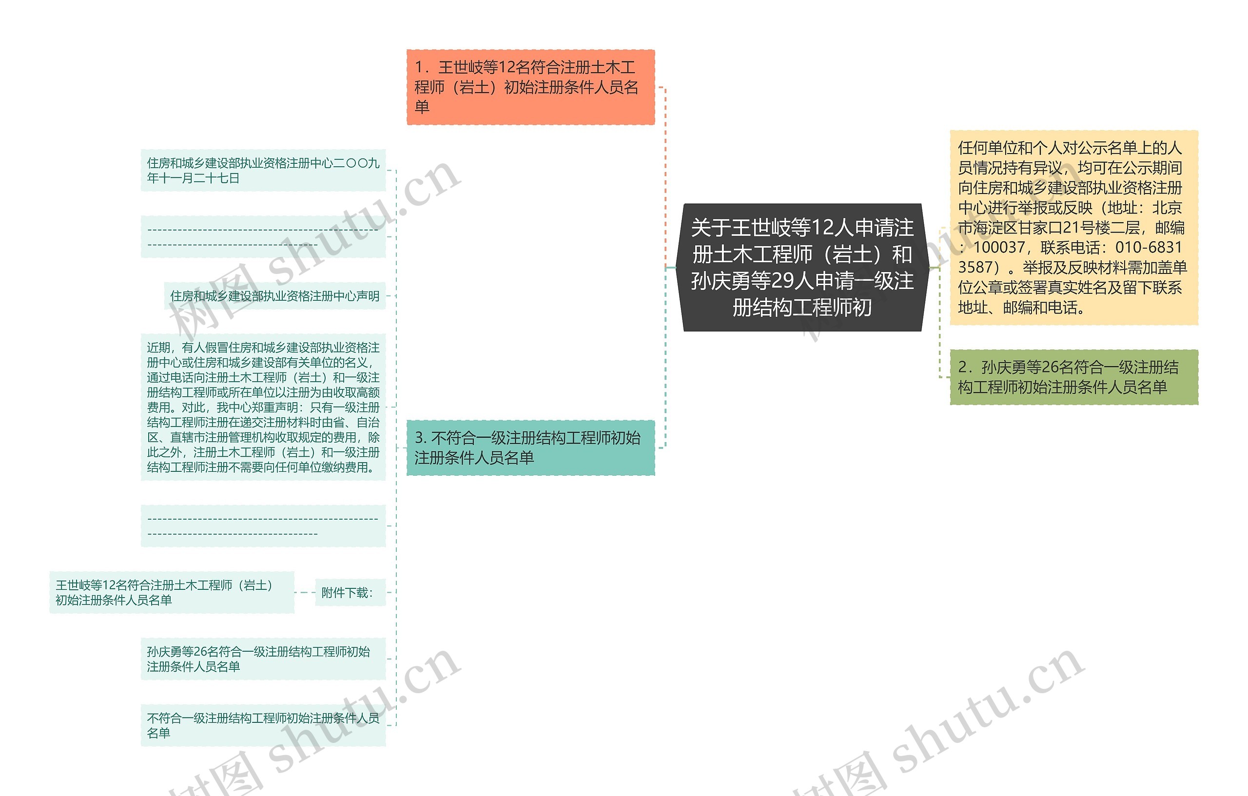 关于王世岐等12人申请注册土木工程师(岩土)和孙庆勇等29人申请一级注册结构工程师初 关于王世岐等12人申请注册土木工程师(岩土)和孙庆勇等29人申请一级注册结构工程师初