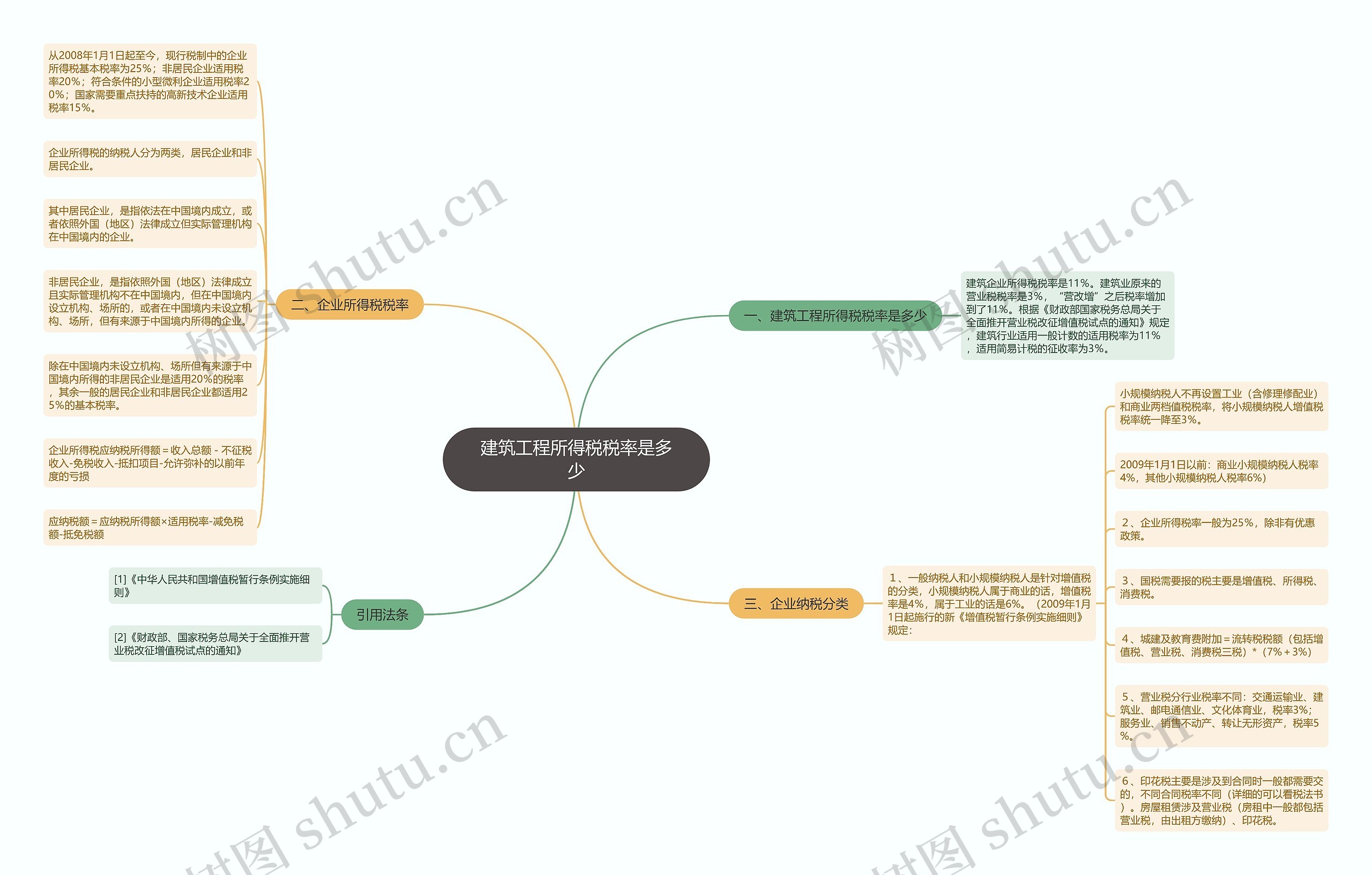 建筑工程所得税税率是多少思维导图