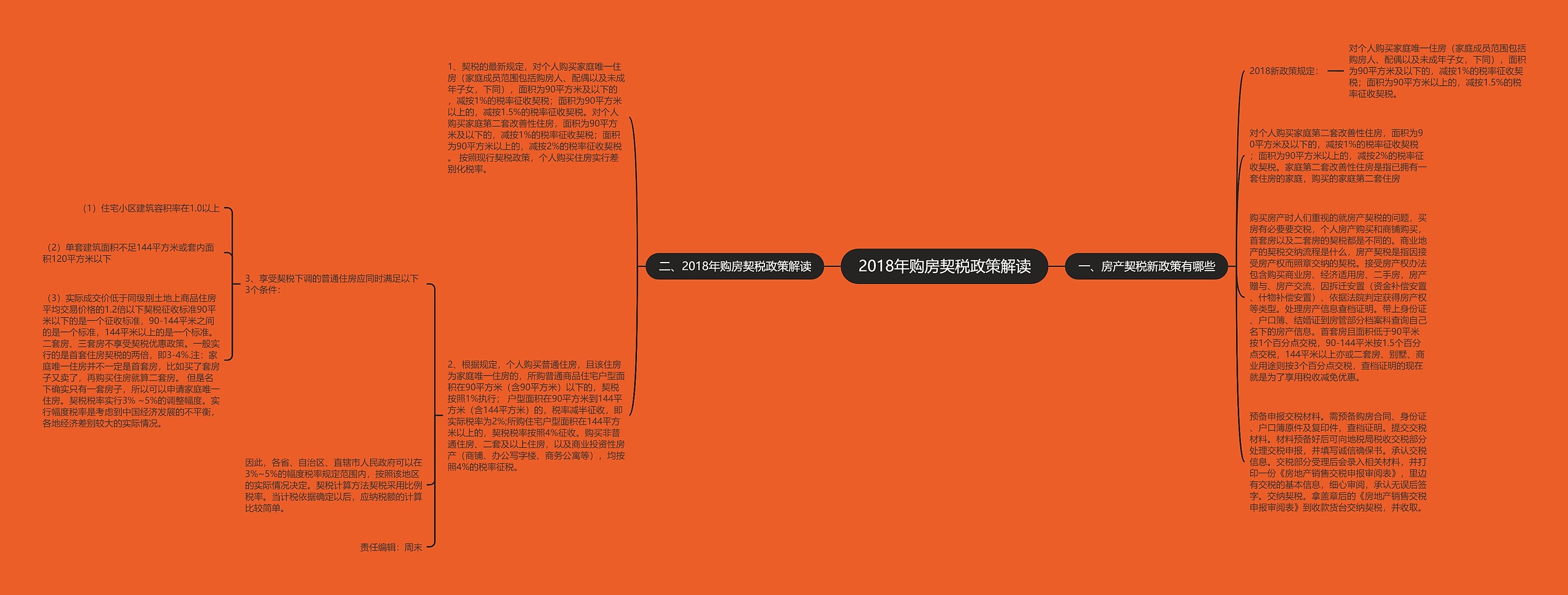 2018年购房契税政策解读思维导图