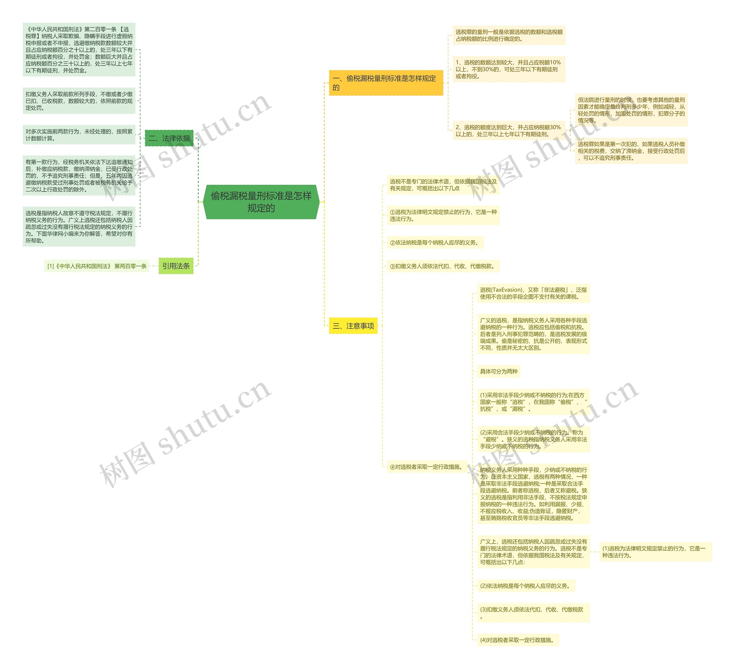 偷税漏税量刑标准是怎样规定的思维导图