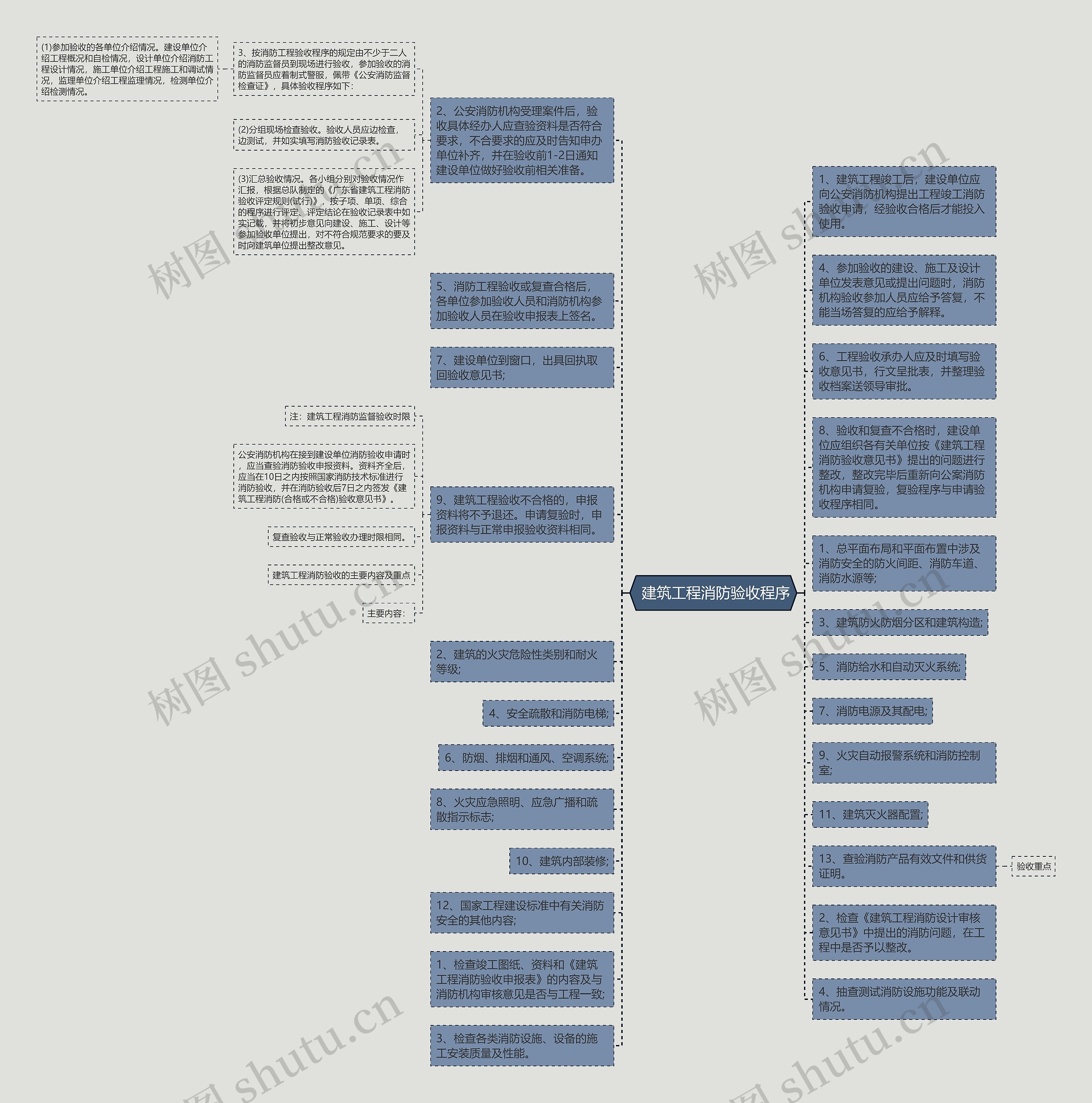 建筑工程消防验收程序思维导图