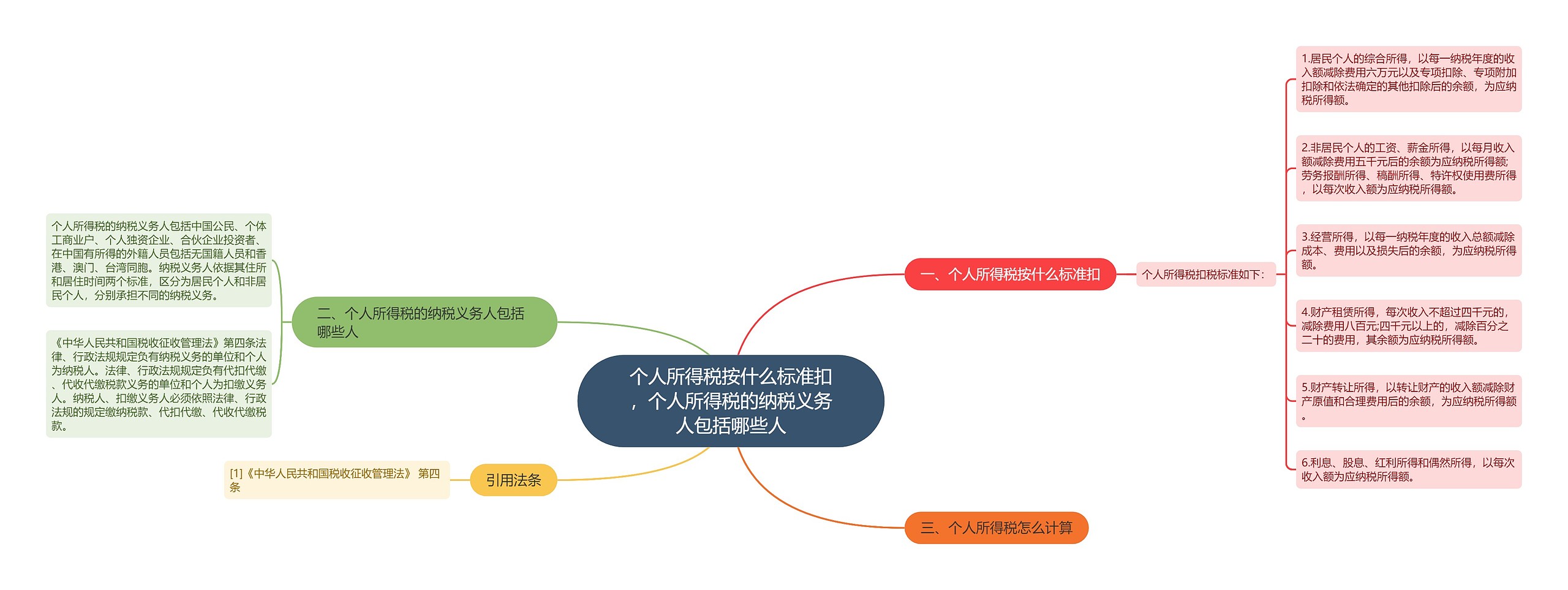 个人所得税按什么标准扣，个人所得税的纳税义务人包括哪些人思维导图