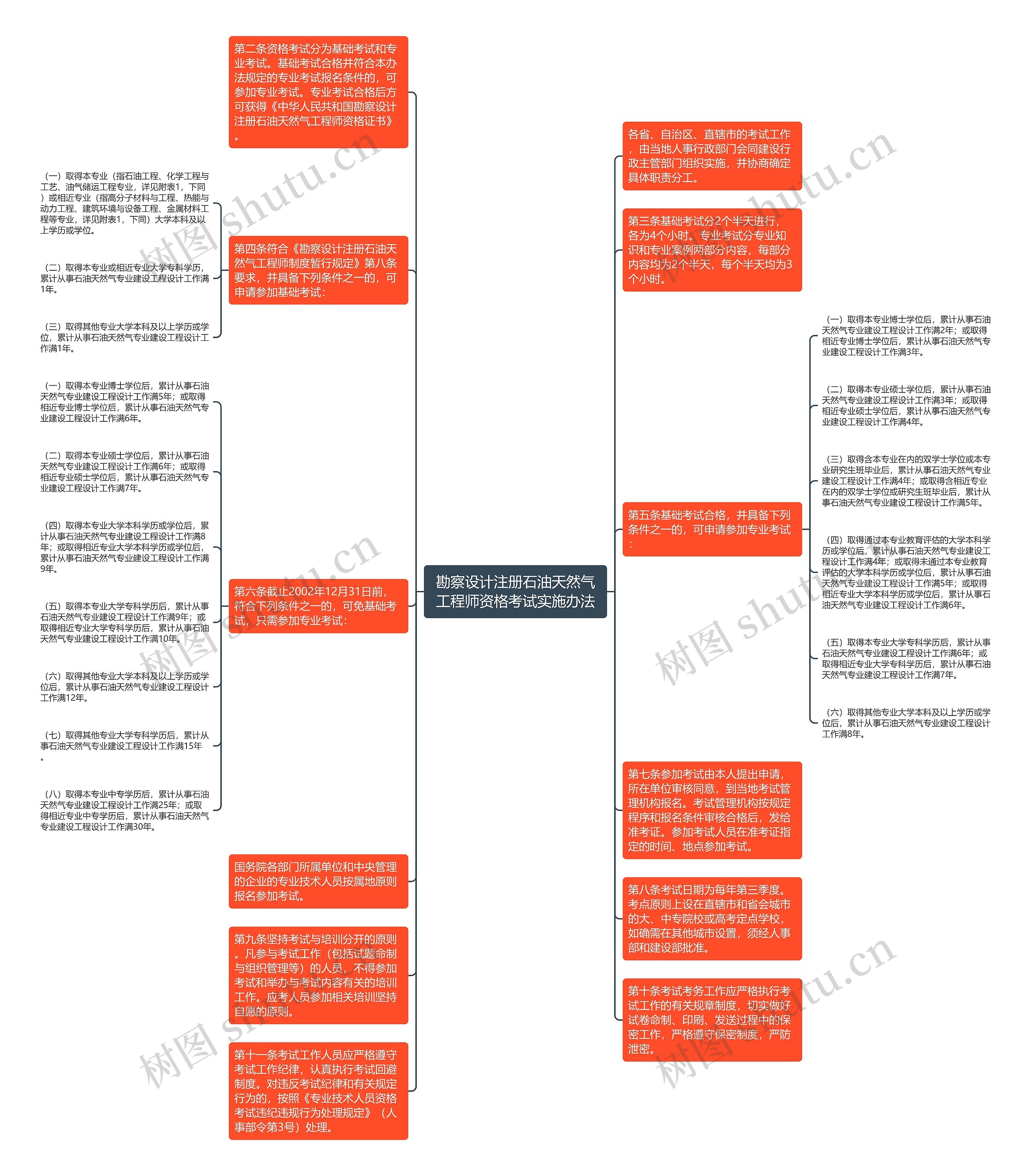 勘察设计注册石油天然气工程师资格考试实施办法