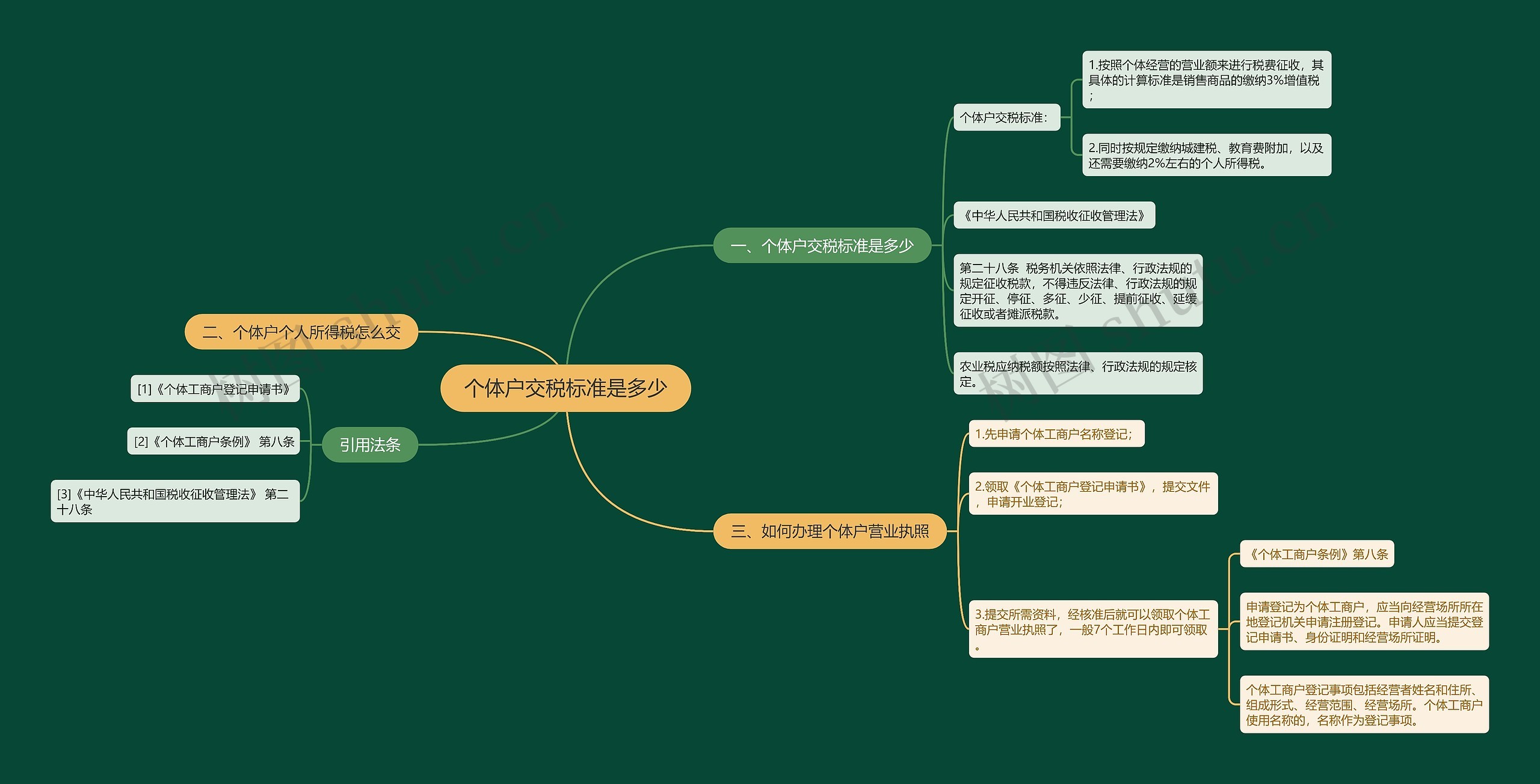 个体户交税标准是多少思维导图