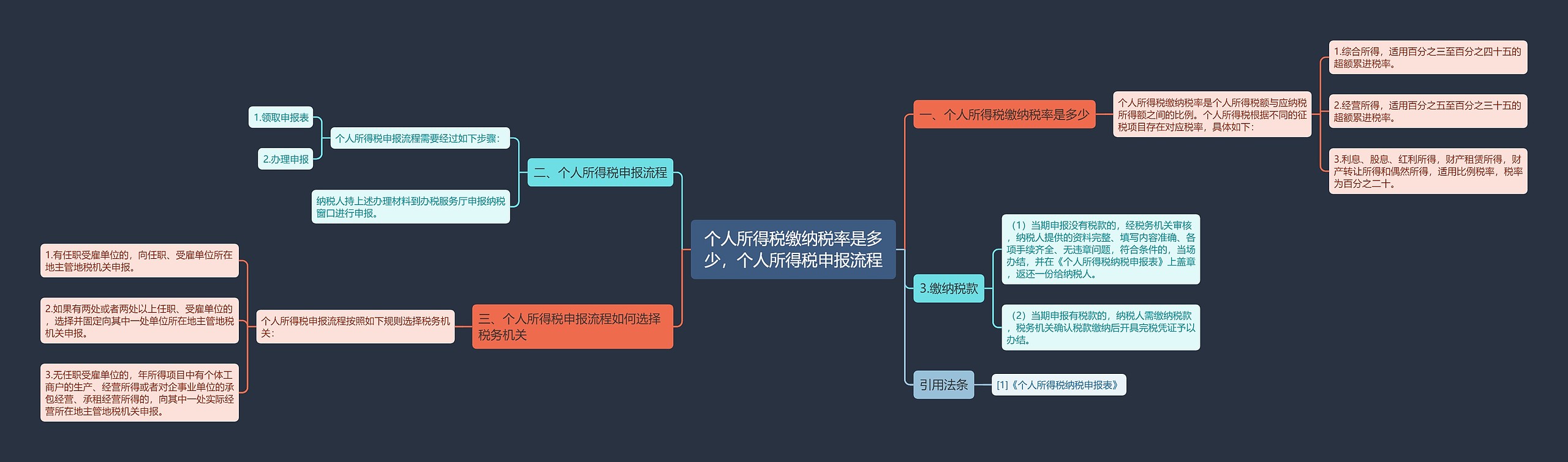 个人所得税缴纳税率是多少，个人所得税申报流程