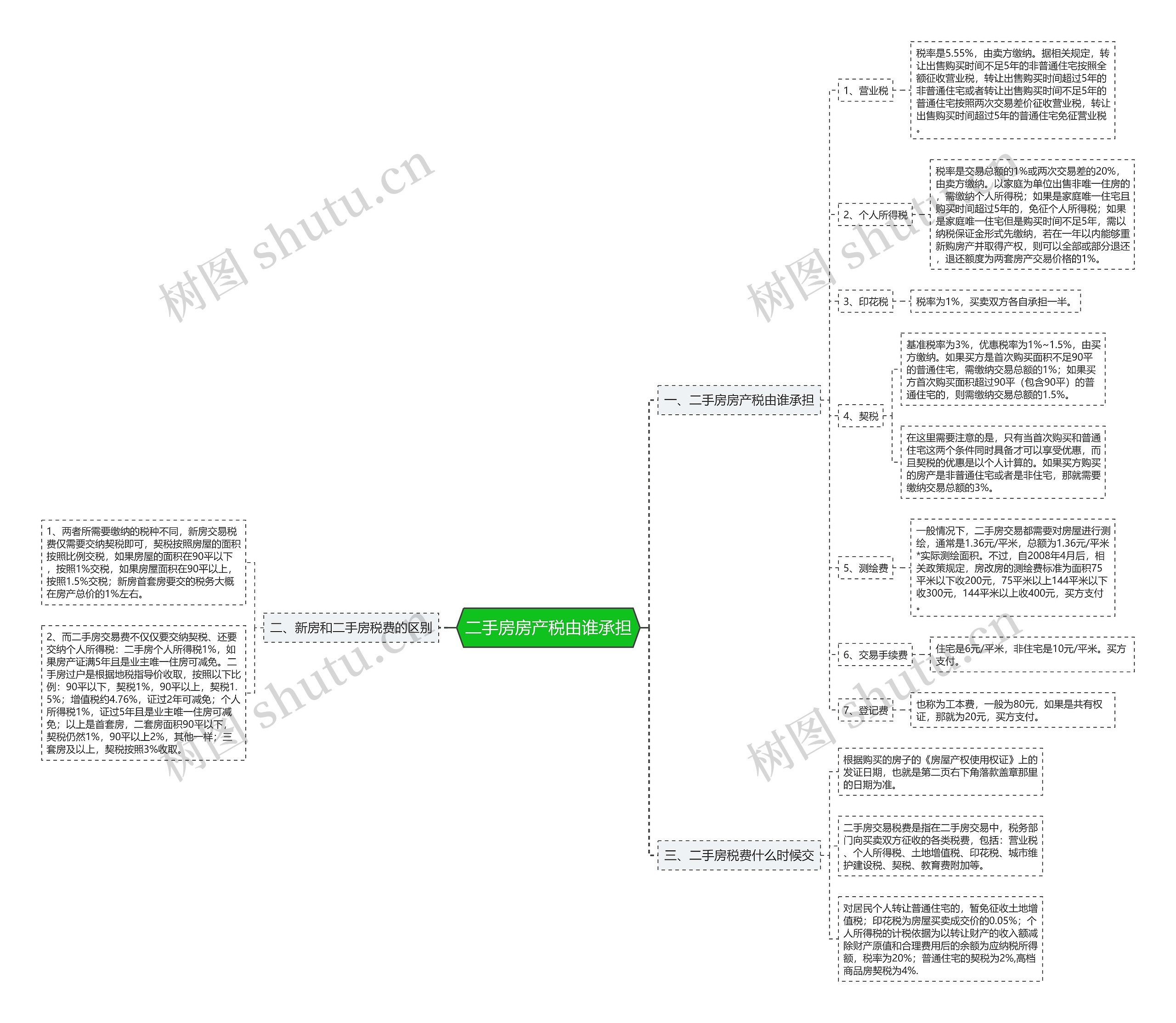 二手房房产税由谁承担 二手房房产税由谁承担