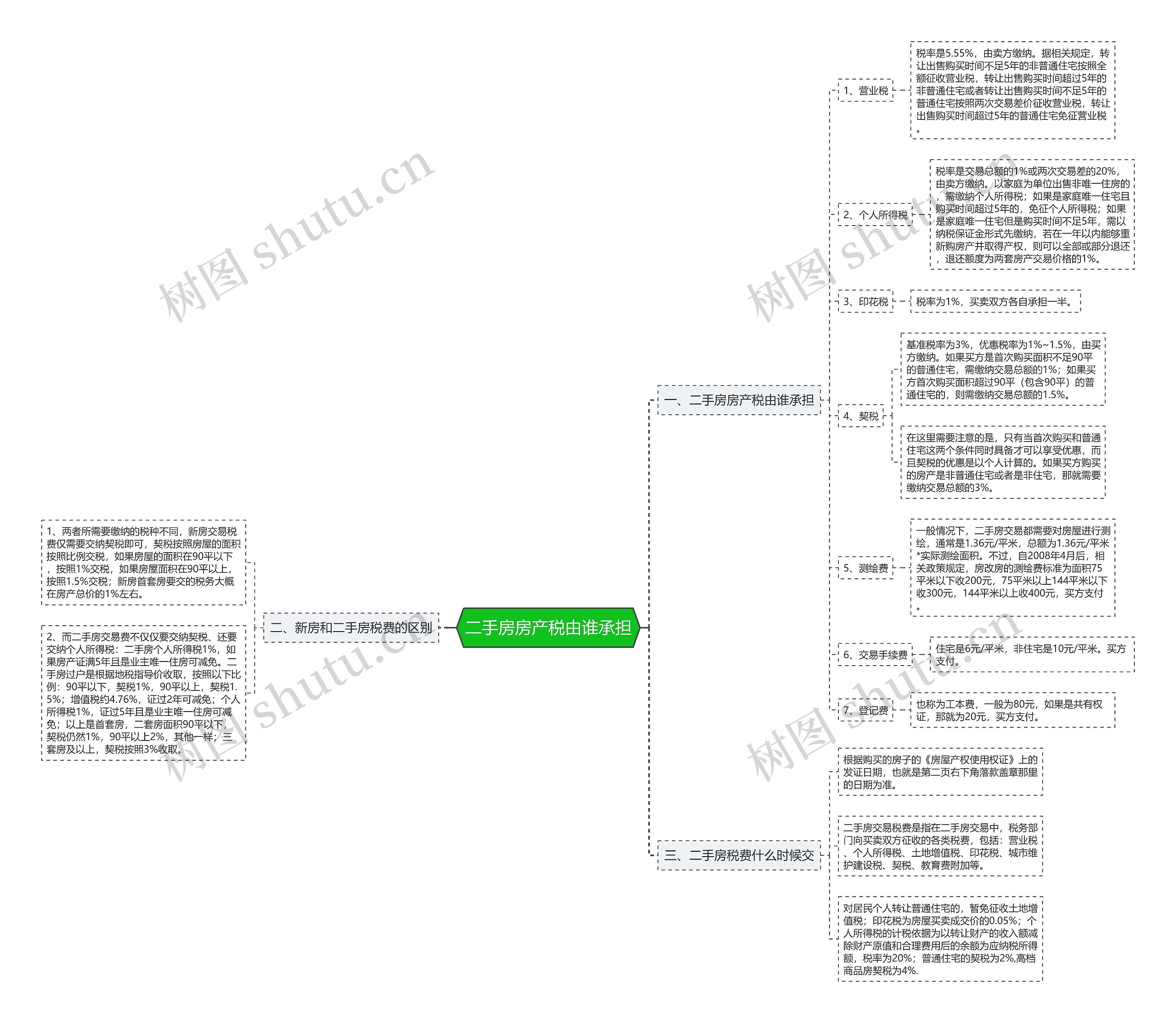 二手房房产税由谁承担思维导图