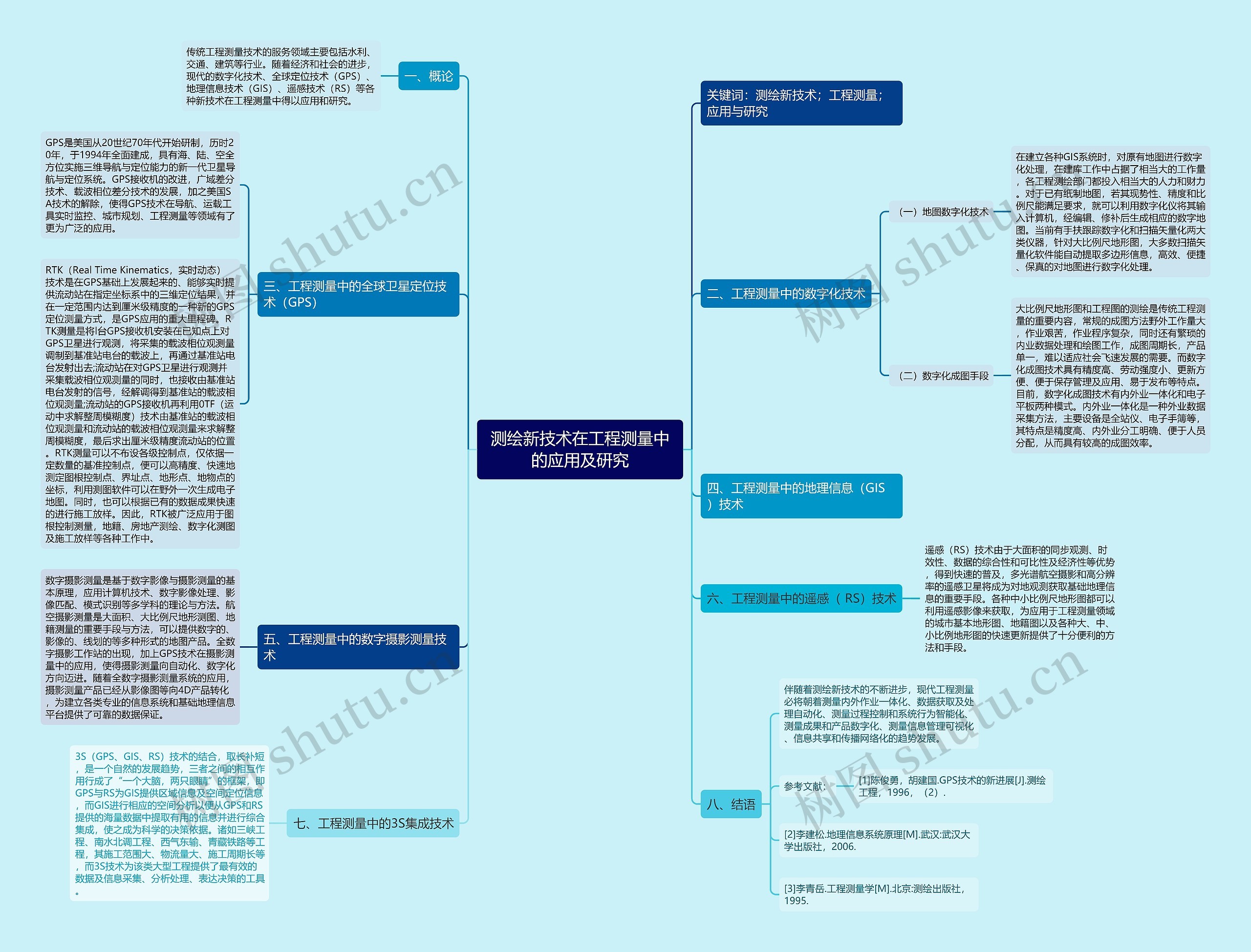 测绘新技术在工程测量中的应用及研究思维导图