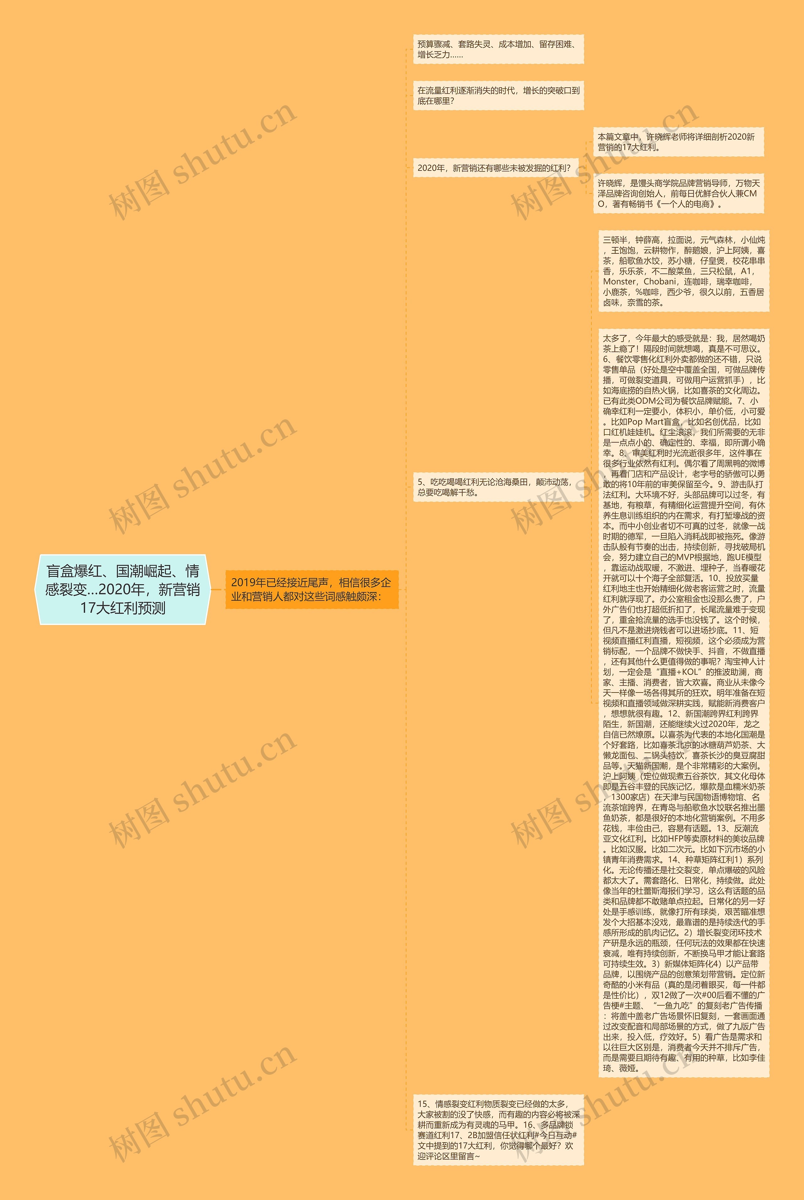 盲盒爆红、国潮崛起、情感裂变…2020年，新营销17大红利预测思维导图