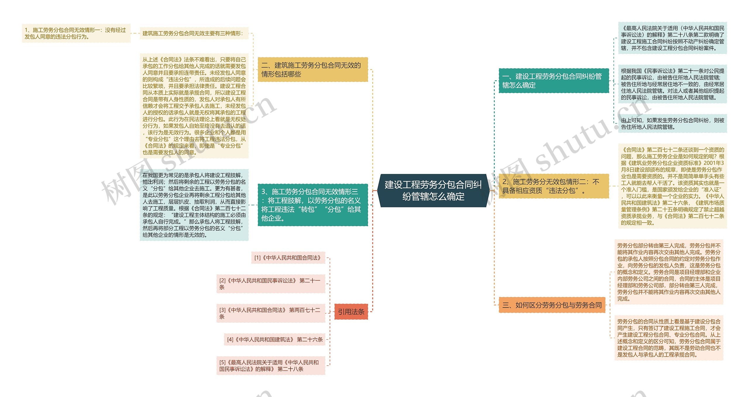 建设工程劳务分包合同纠纷管辖怎么确定思维导图