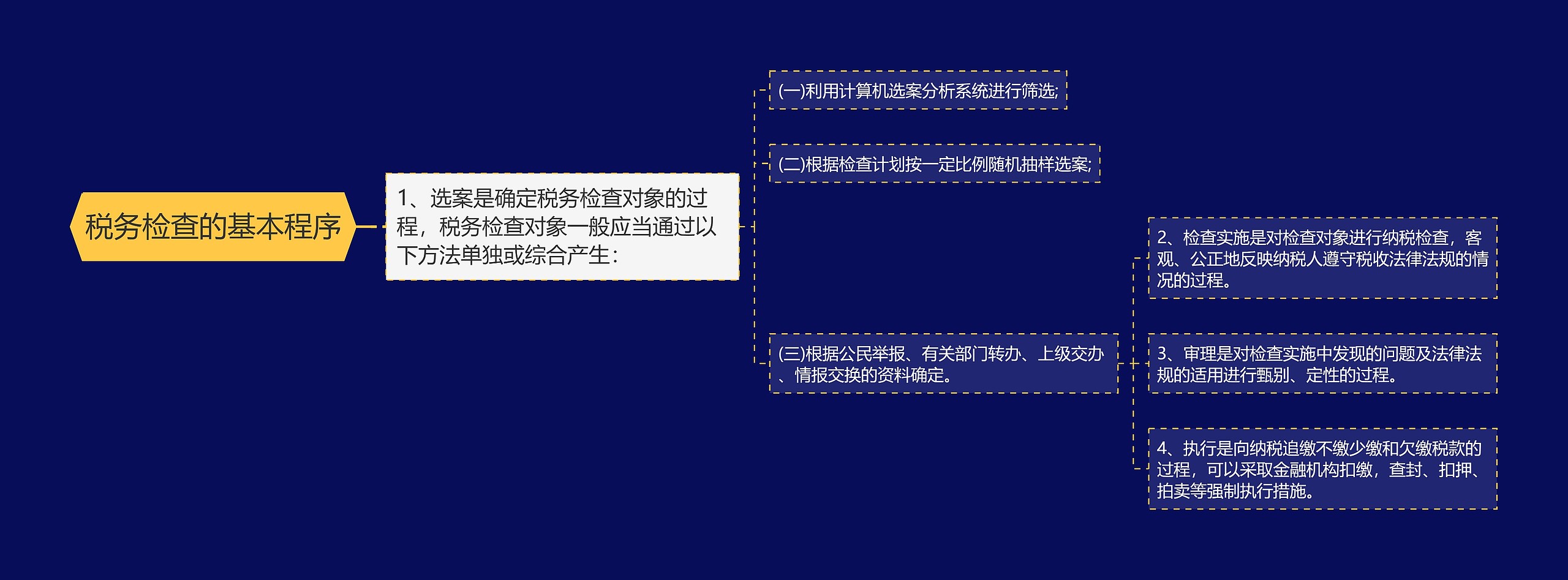 税务检查的基本程序思维导图