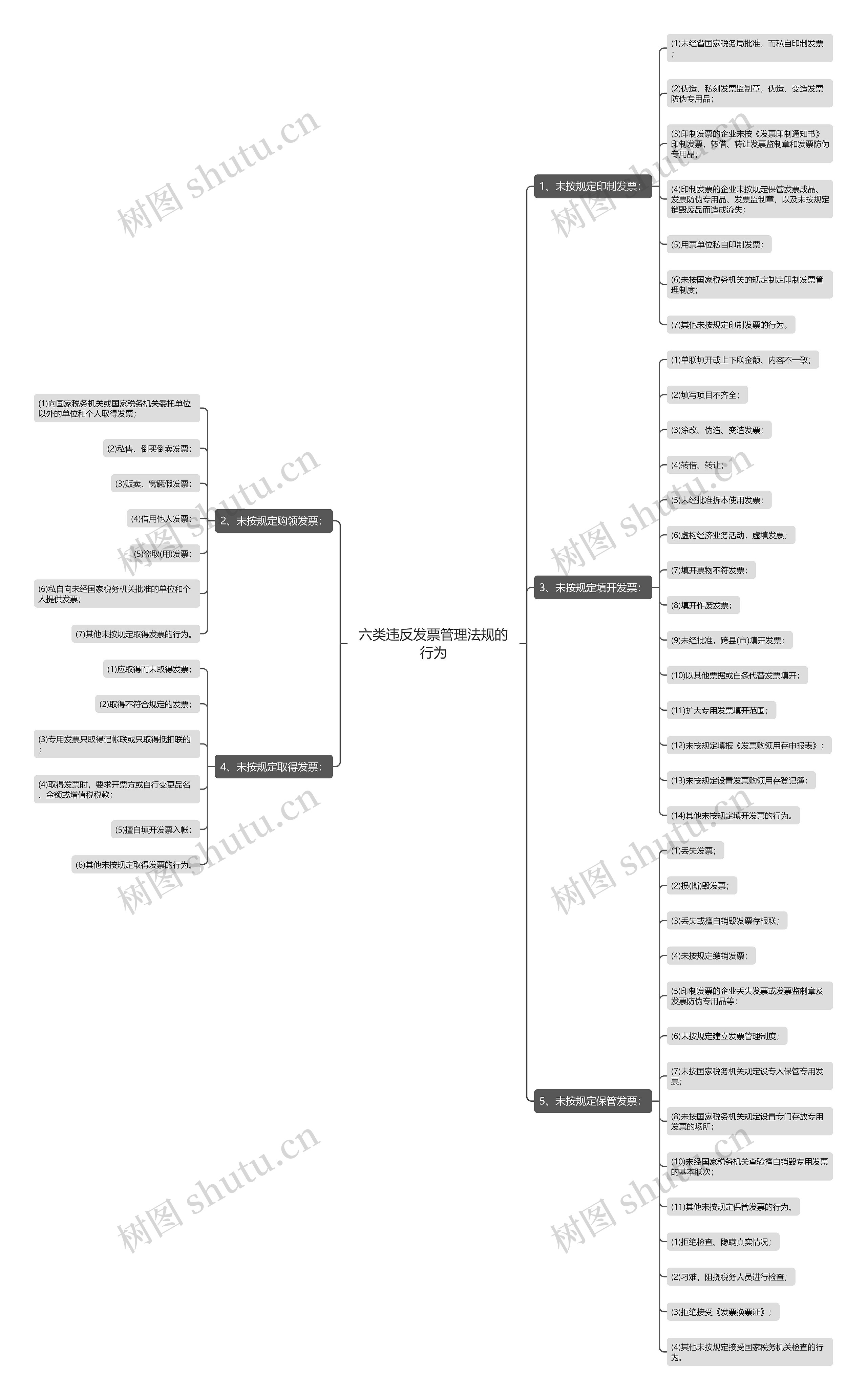 六类违反发票管理法规的行为思维导图