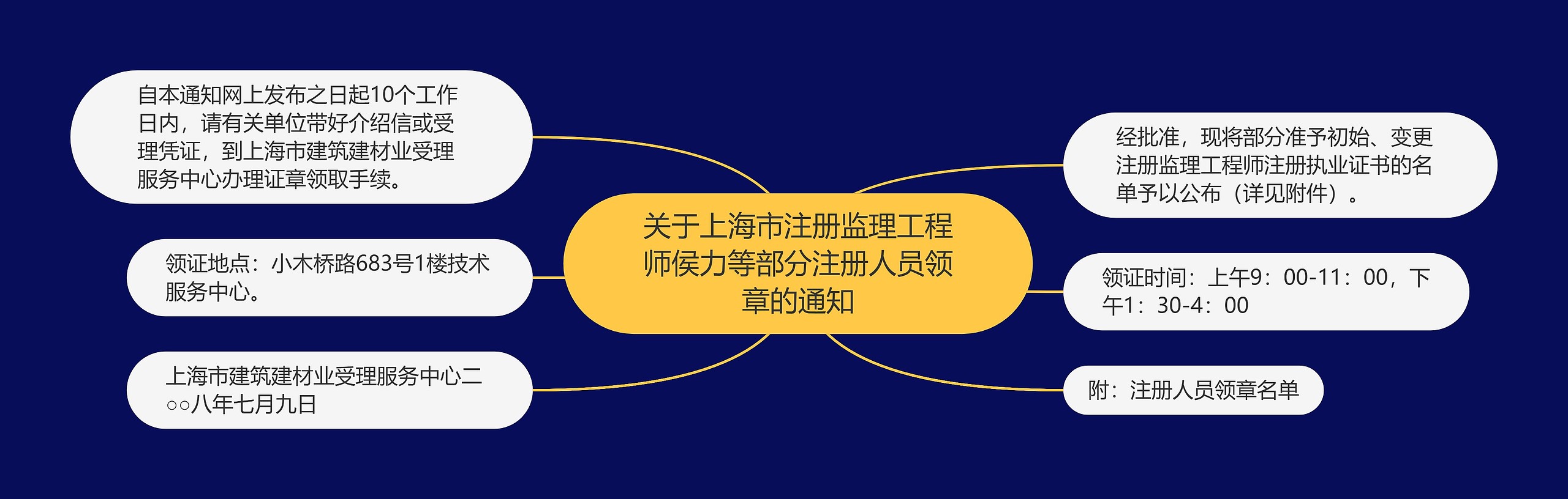 关于上海市注册监理工程师侯力等部分注册人员领章的通知