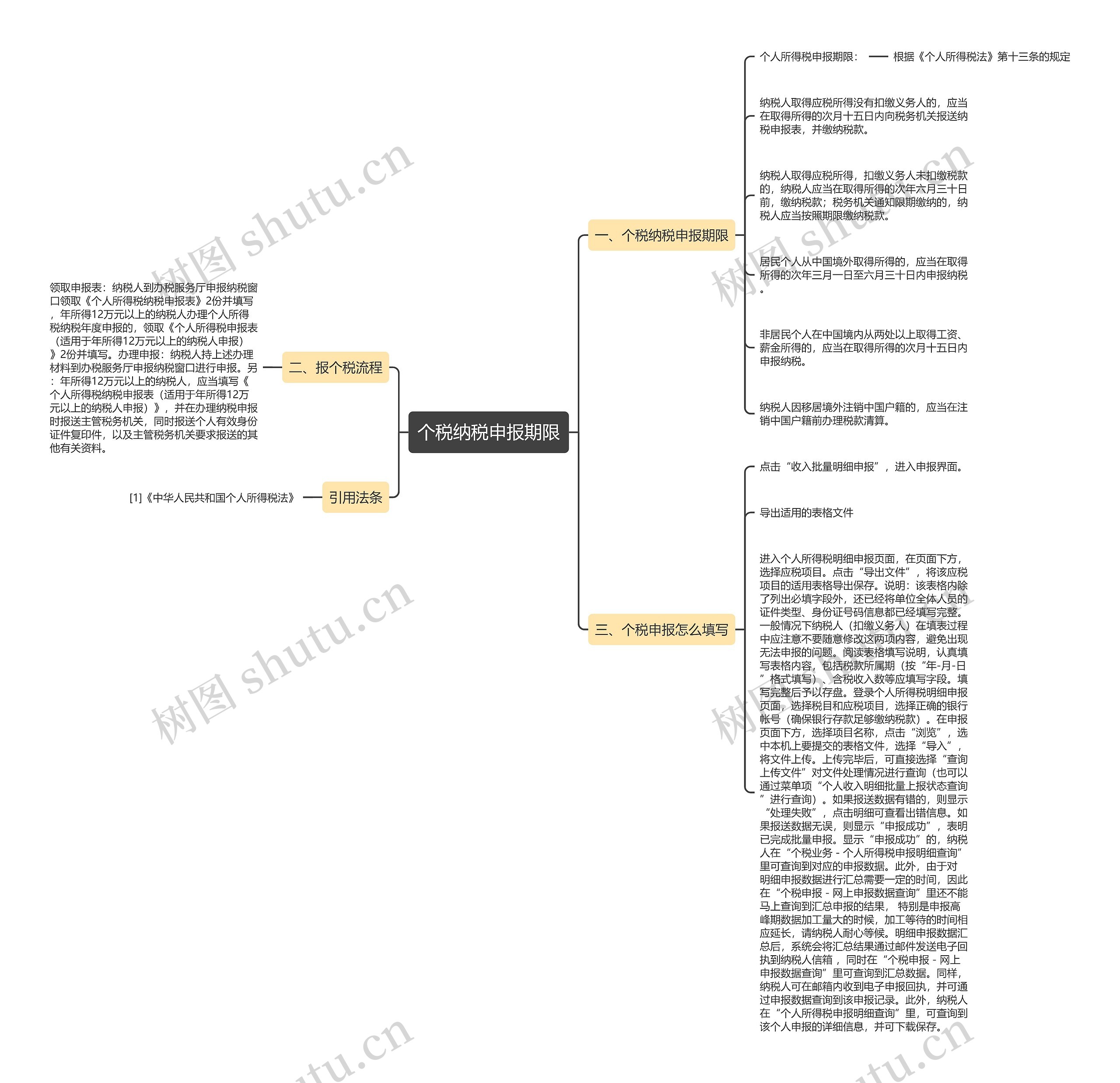 个税纳税申报期限思维导图