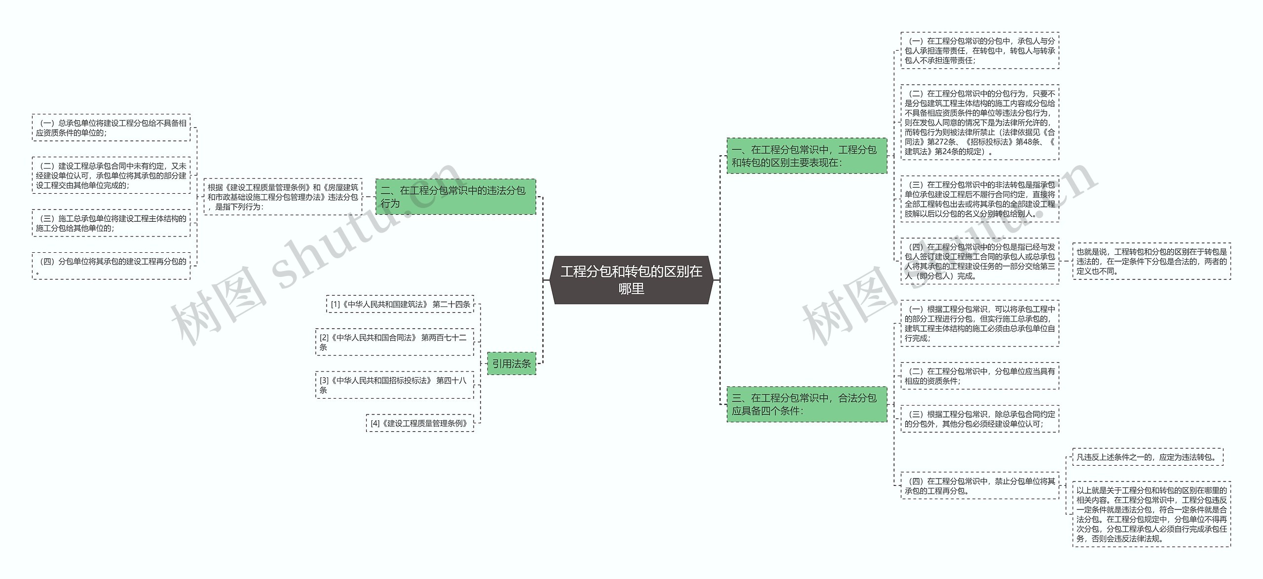 工程分包和转包的区别在哪里思维导图
