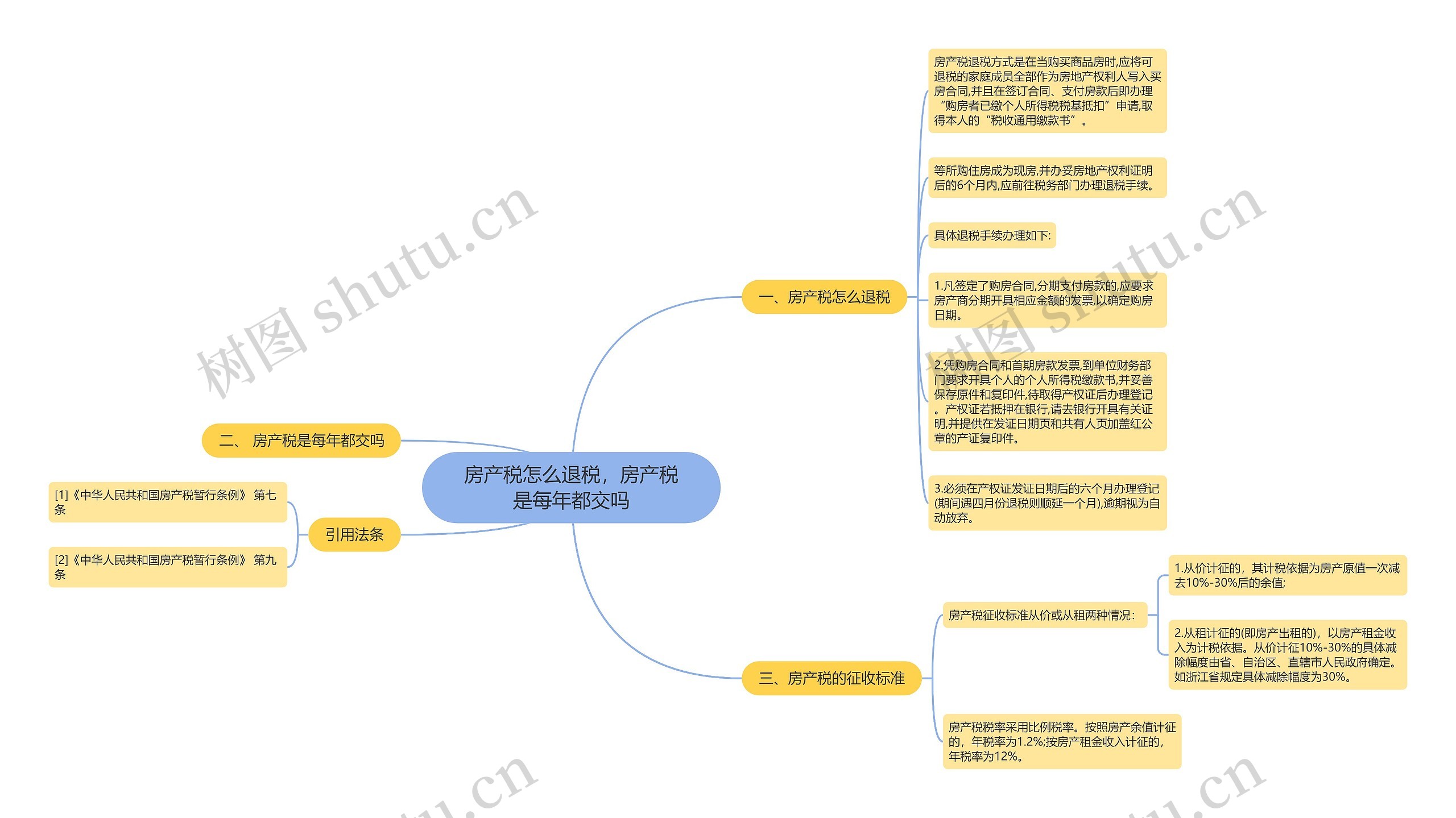 房产税怎么退税，房产税是每年都交吗