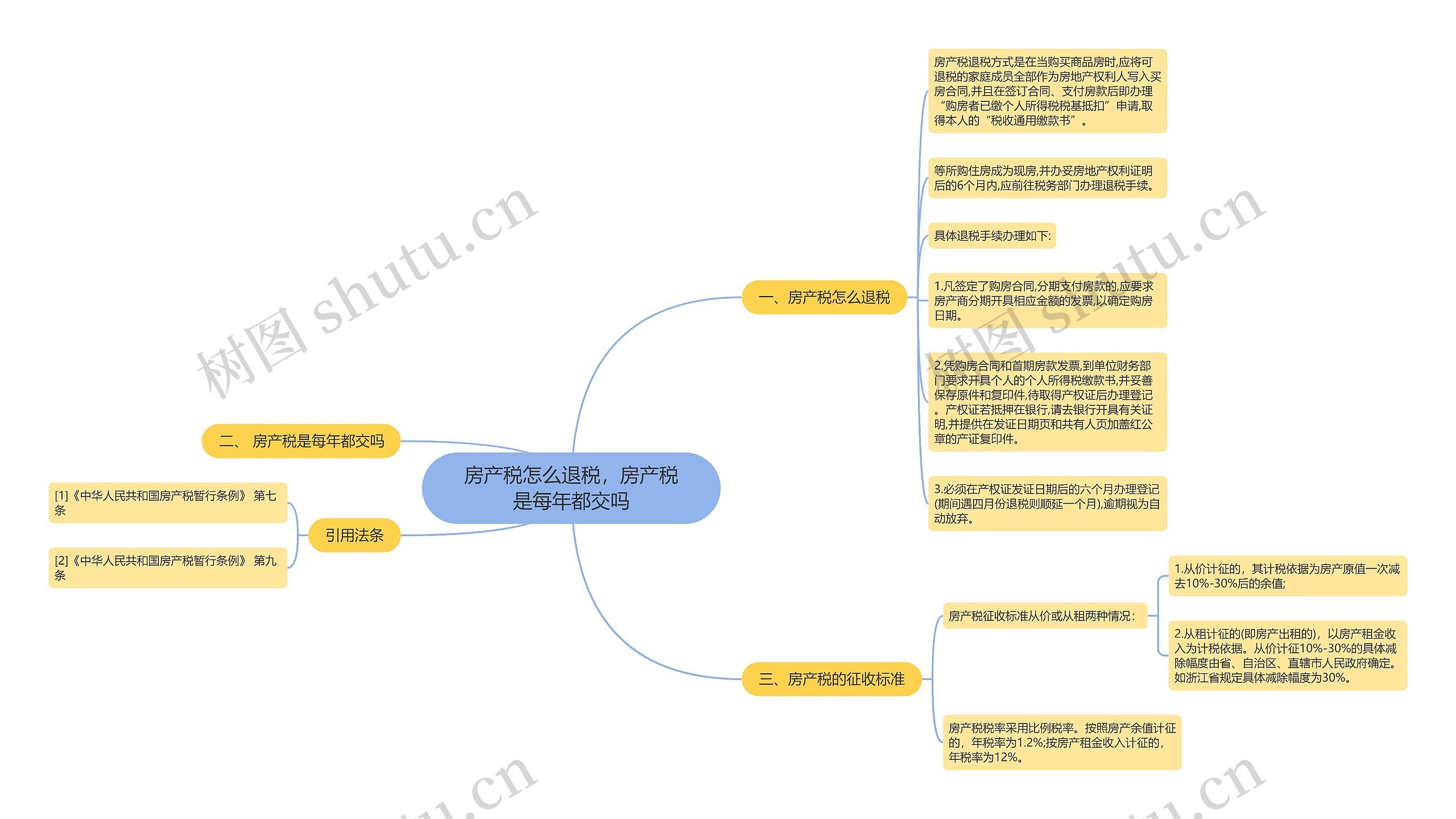 房产税怎么退税，房产税是每年都交吗思维导图