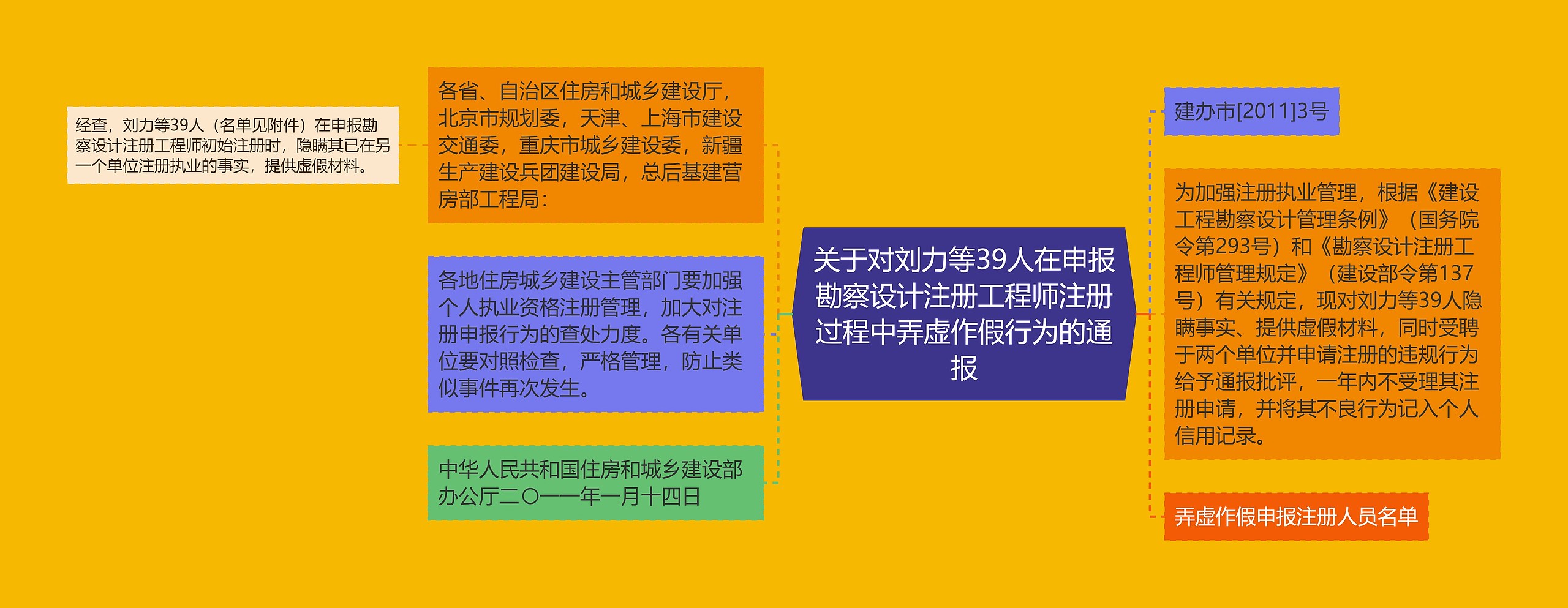 关于对刘力等39人在申报勘察设计注册工程师注册过程中弄虚作假行为的通报思维导图