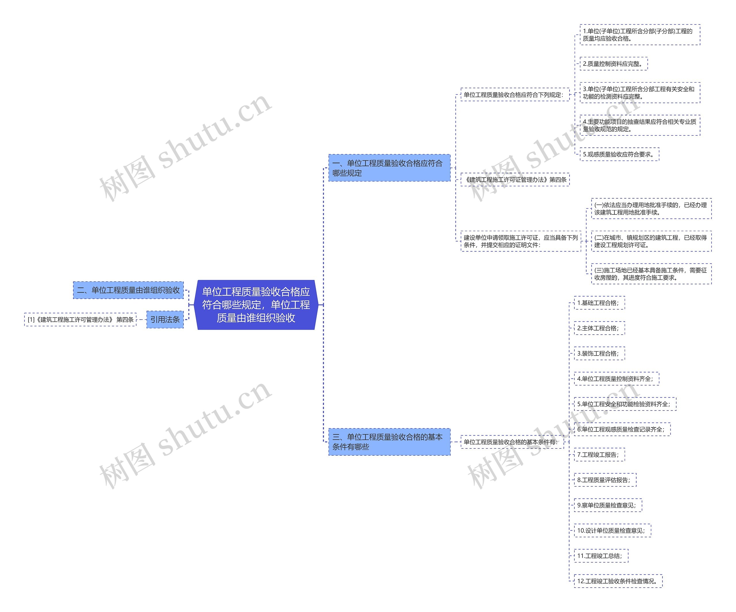 单位工程质量验收合格应符合哪些规定，单位工程质量由谁组织验收思维导图