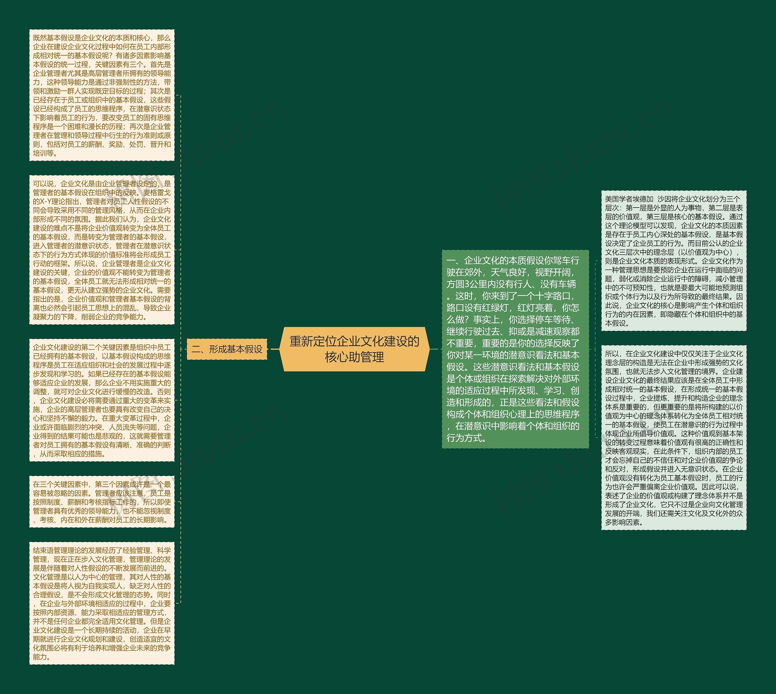 重新定位企业文化建设的核心助管理思维导图