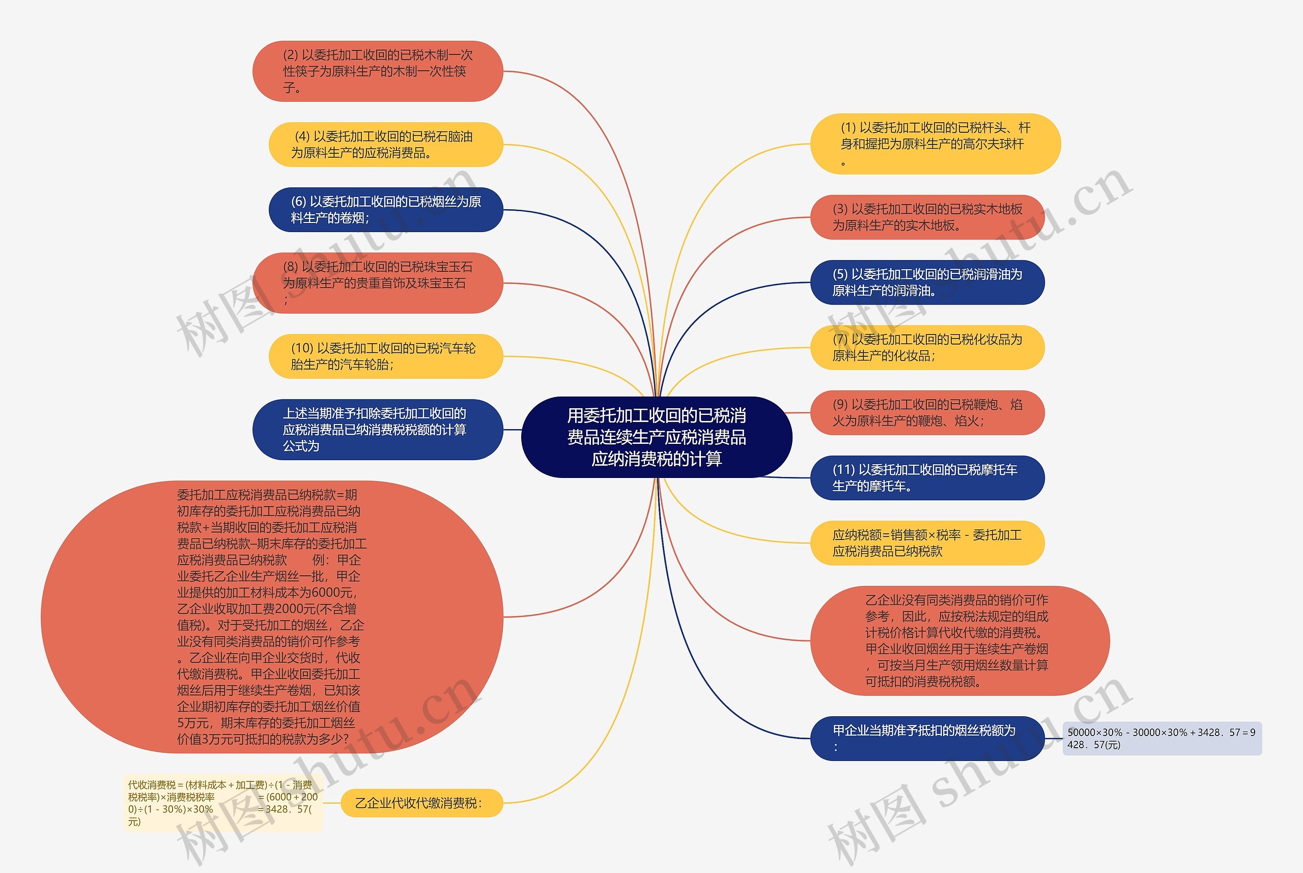用委托加工收回的已税消费品连续生产应税消费品应纳消费税的计算思维导图高清图 用委托加工收回的已税消费品连续生产应税消费品应纳消费税的计算思维导图