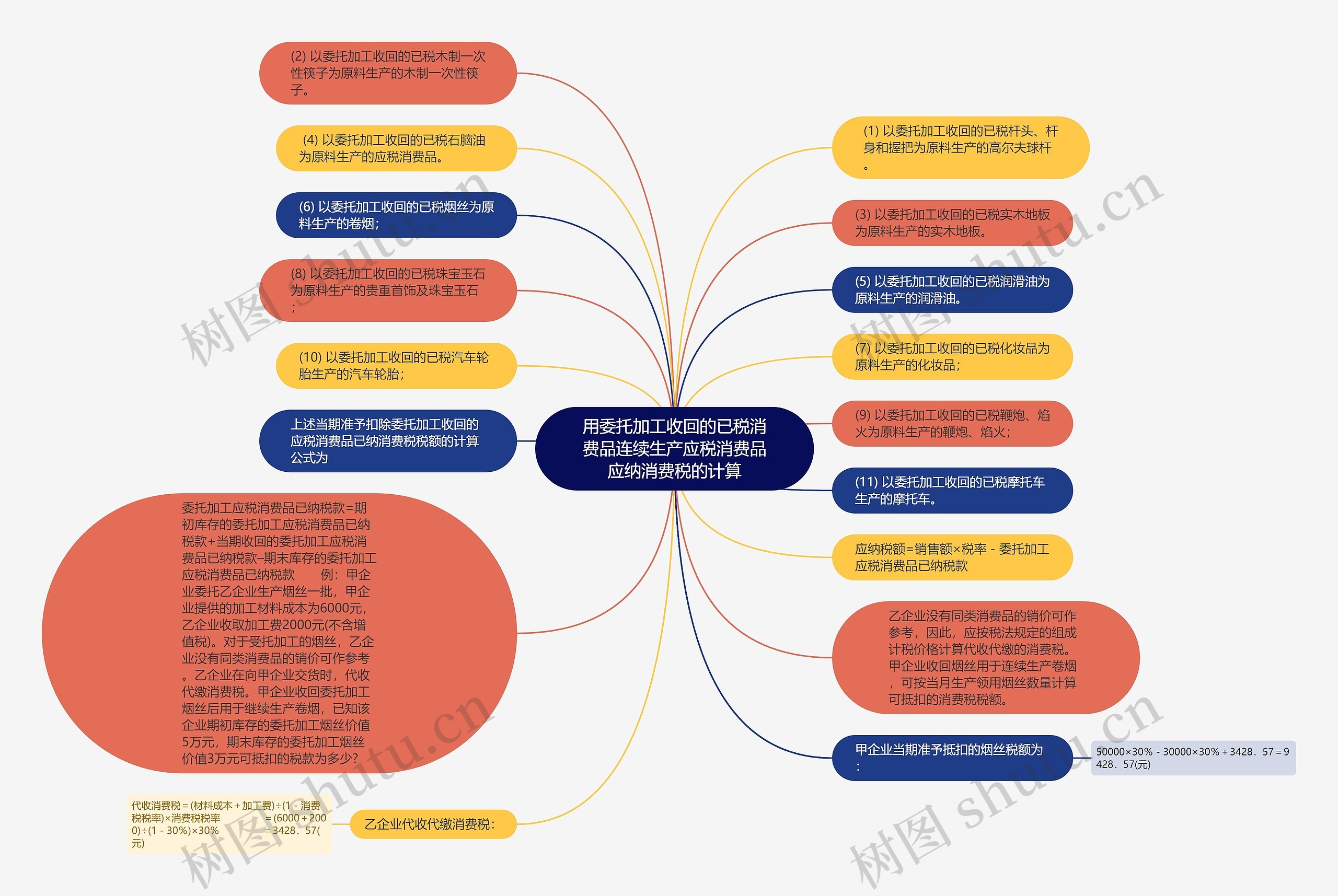 用委托加工收回的已税消费品连续生产应税消费品应纳消费税的计算思维导图