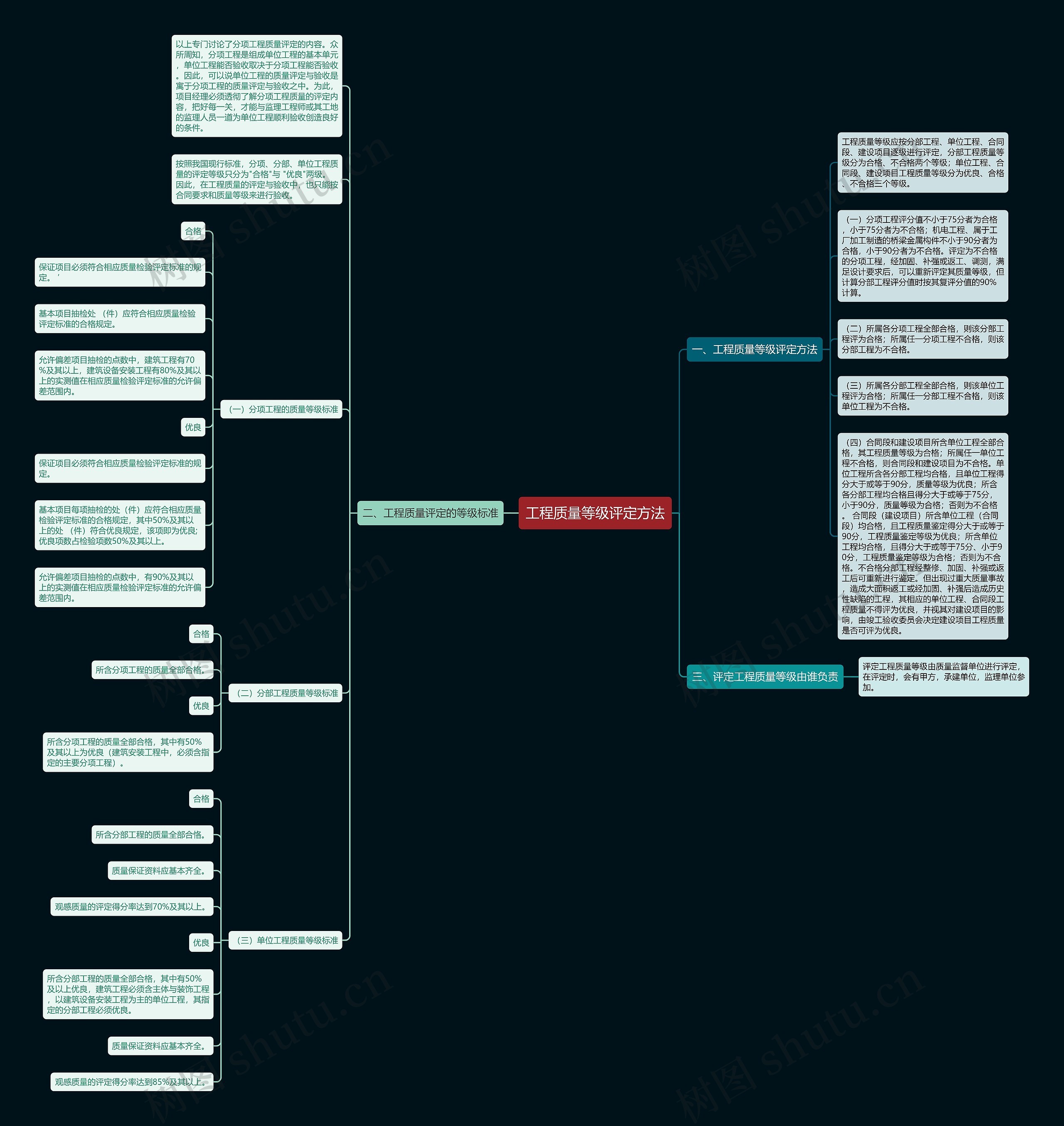 工程质量等级评定方法思维导图