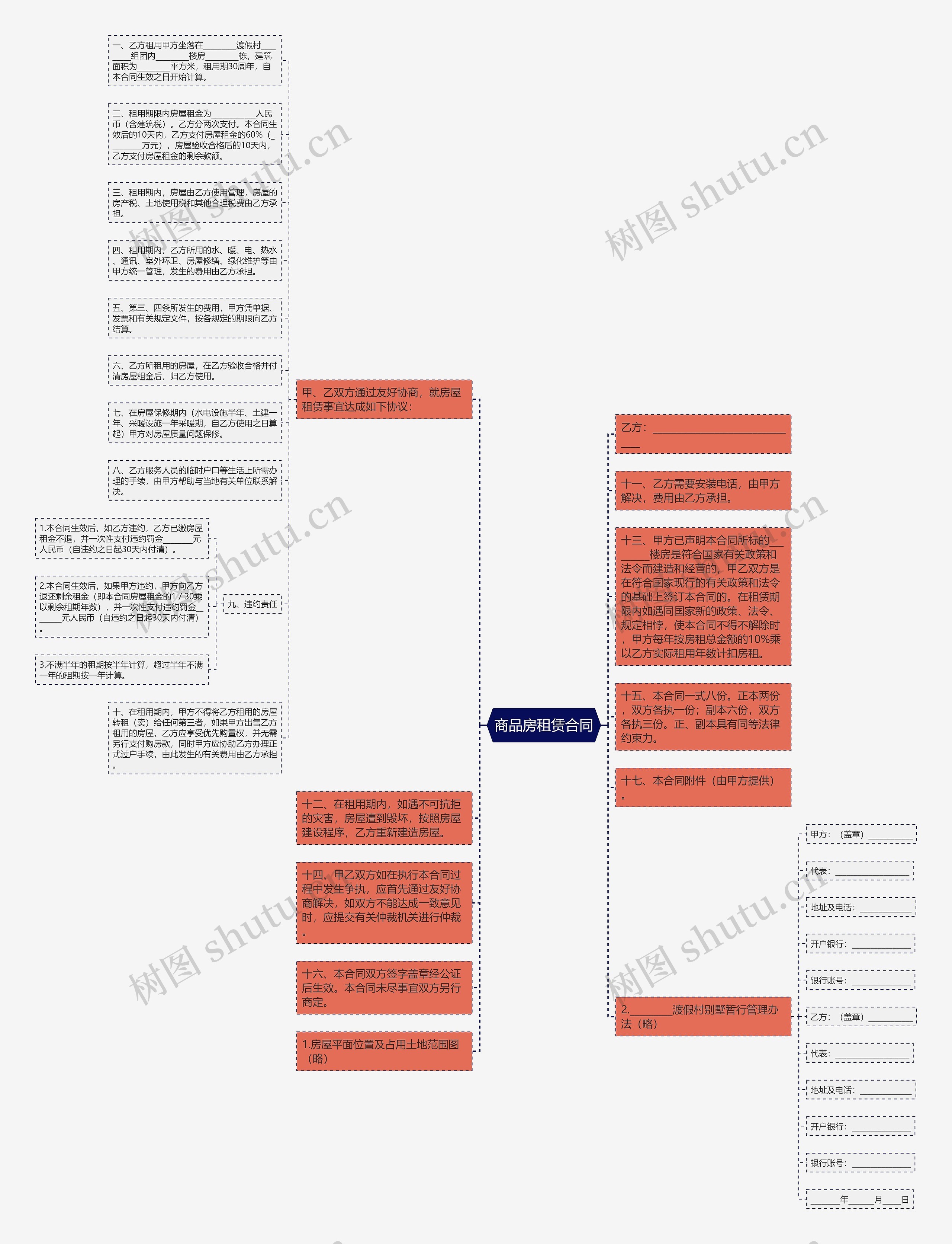 商品房租赁合同思维导图
