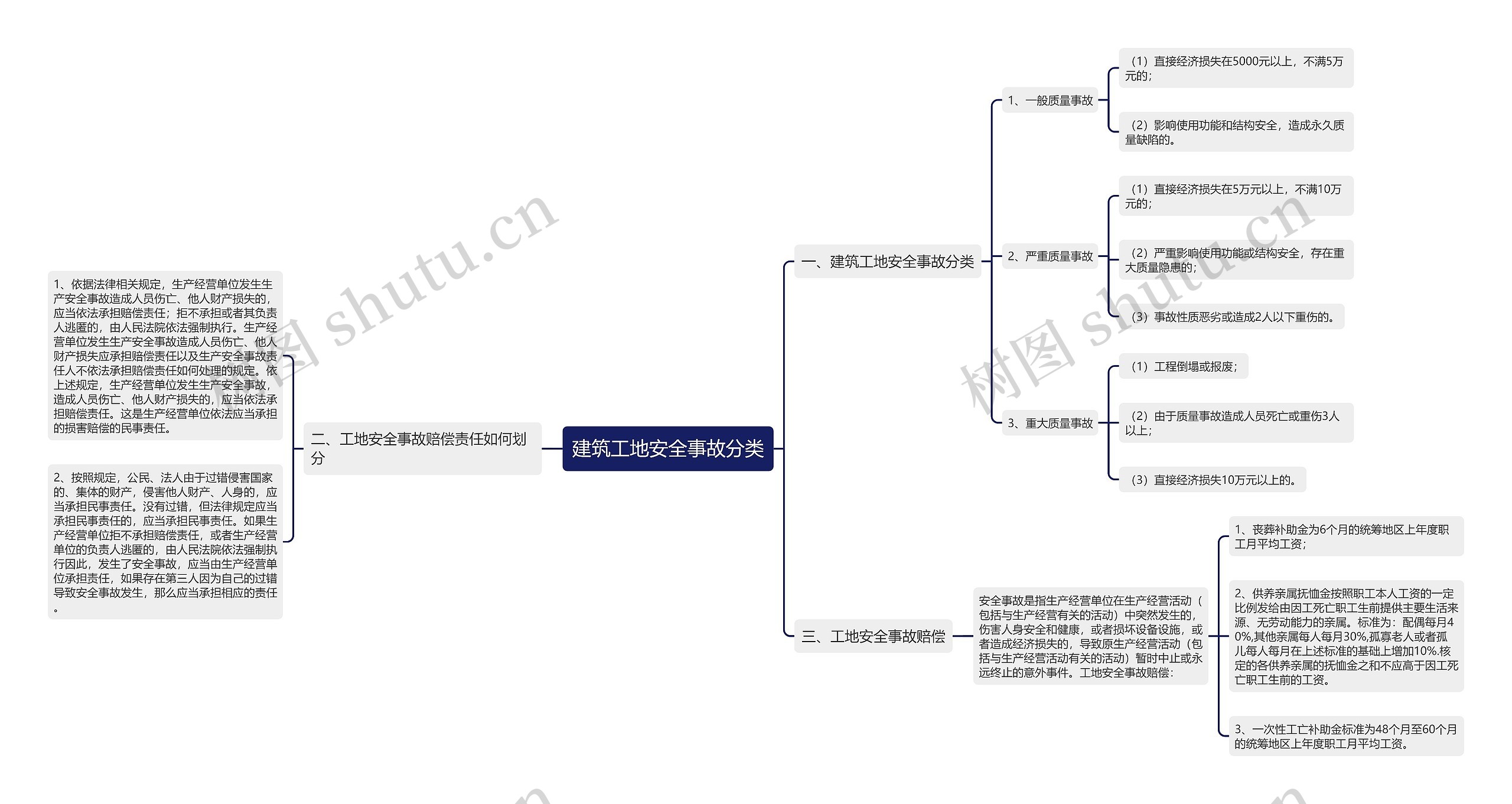 建筑工地安全事故分类思维导图