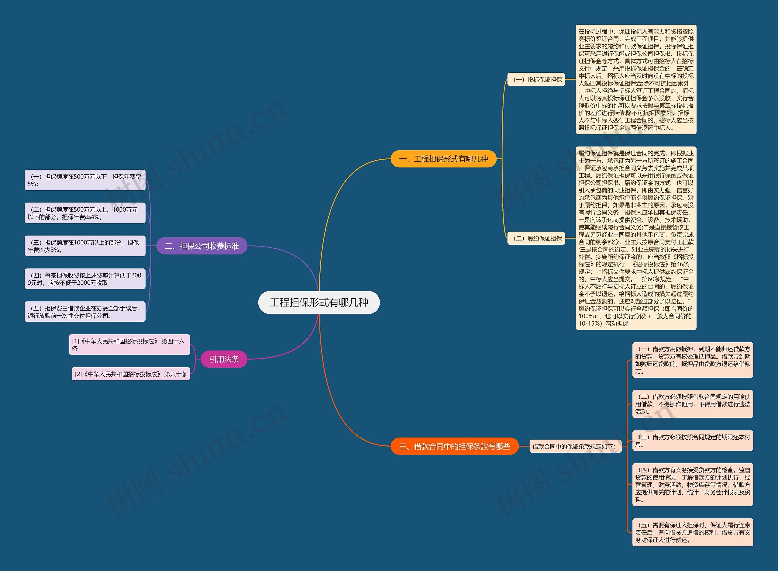 工程担保形式有哪几种思维导图