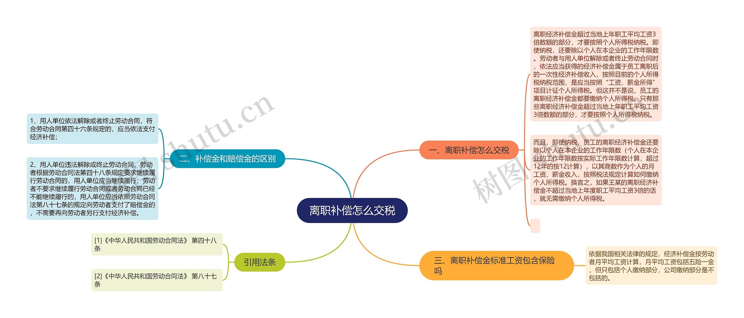 离职补偿怎么交税思维导图