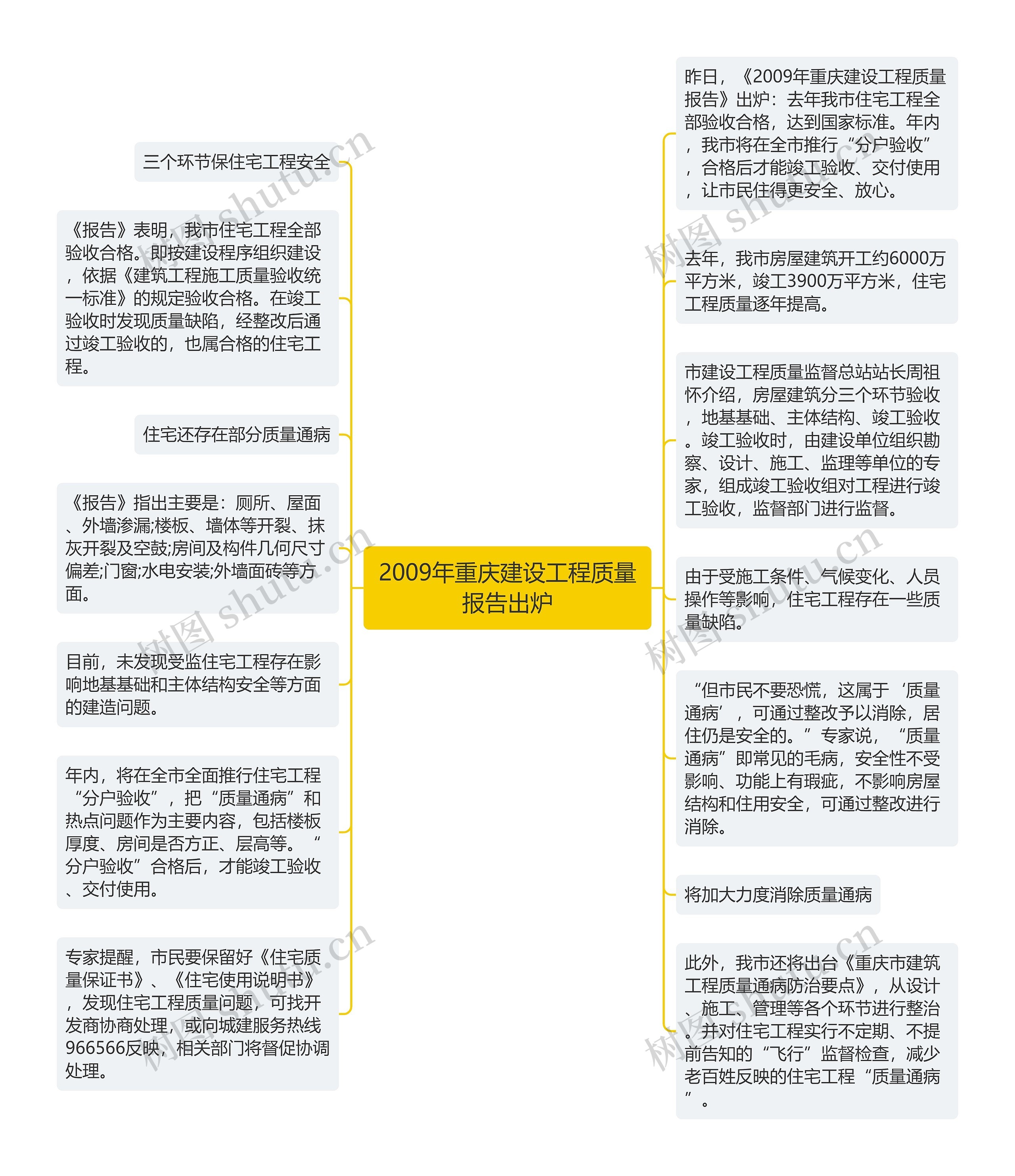 2009年重庆建设工程质量报告出炉思维导图