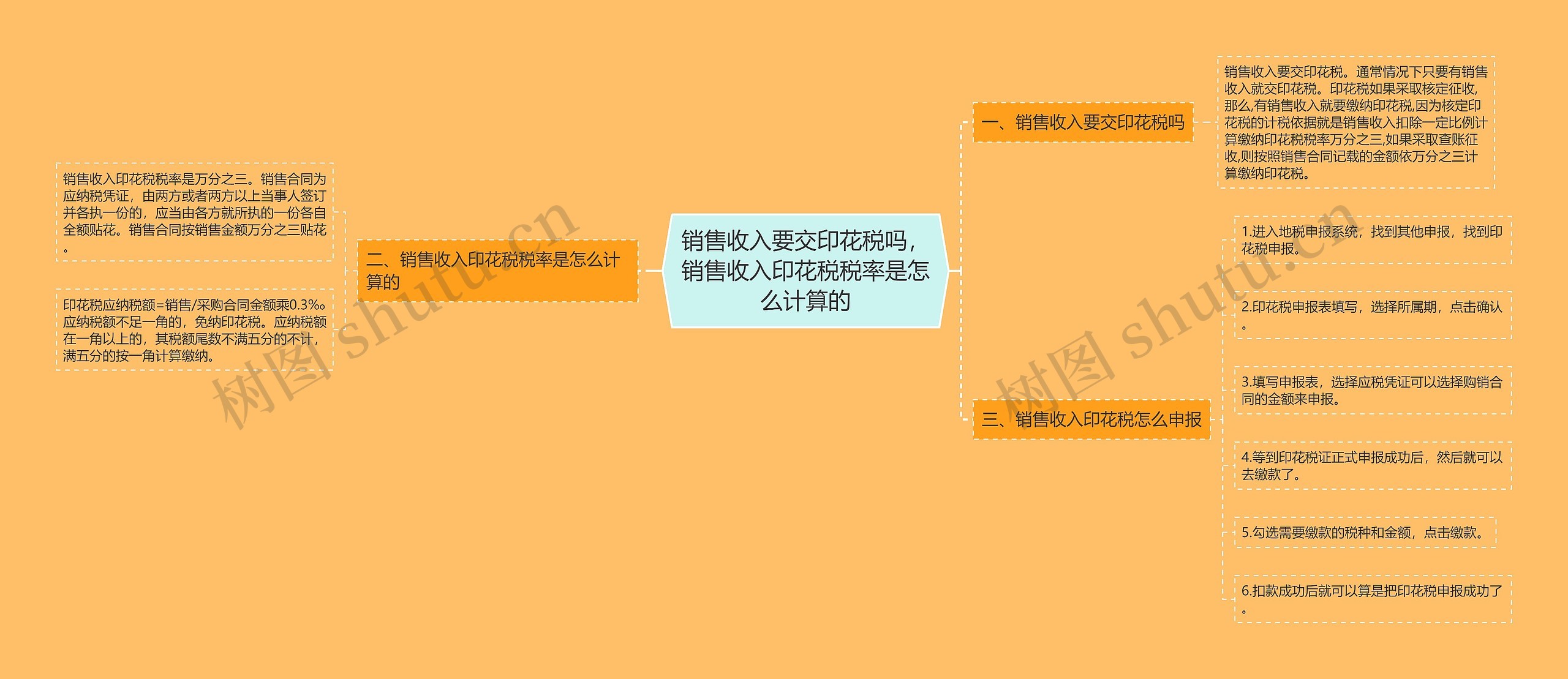 销售收入要交印花税吗，销售收入印花税税率是怎么计算的思维导图