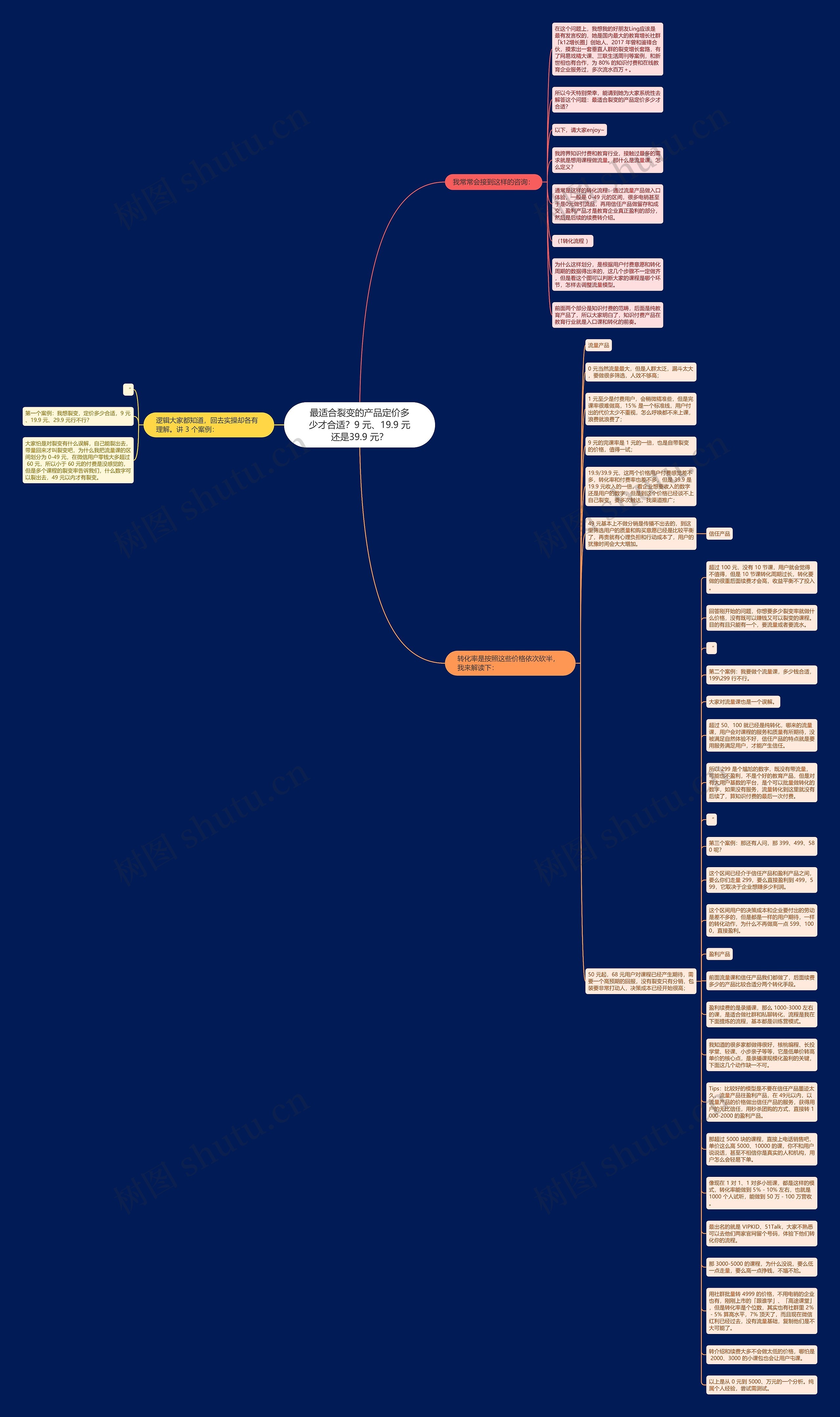 最适合裂变的产品定价多少才合适？9 元、19.9 元还是39.9 元？思维导图