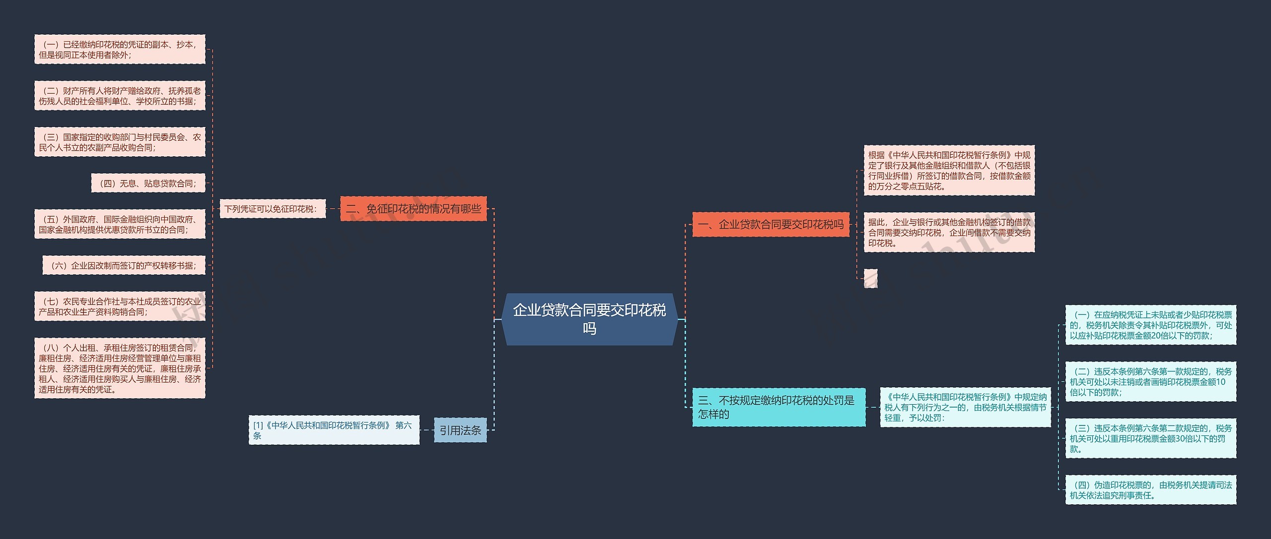 企业贷款合同要交印花税吗思维导图