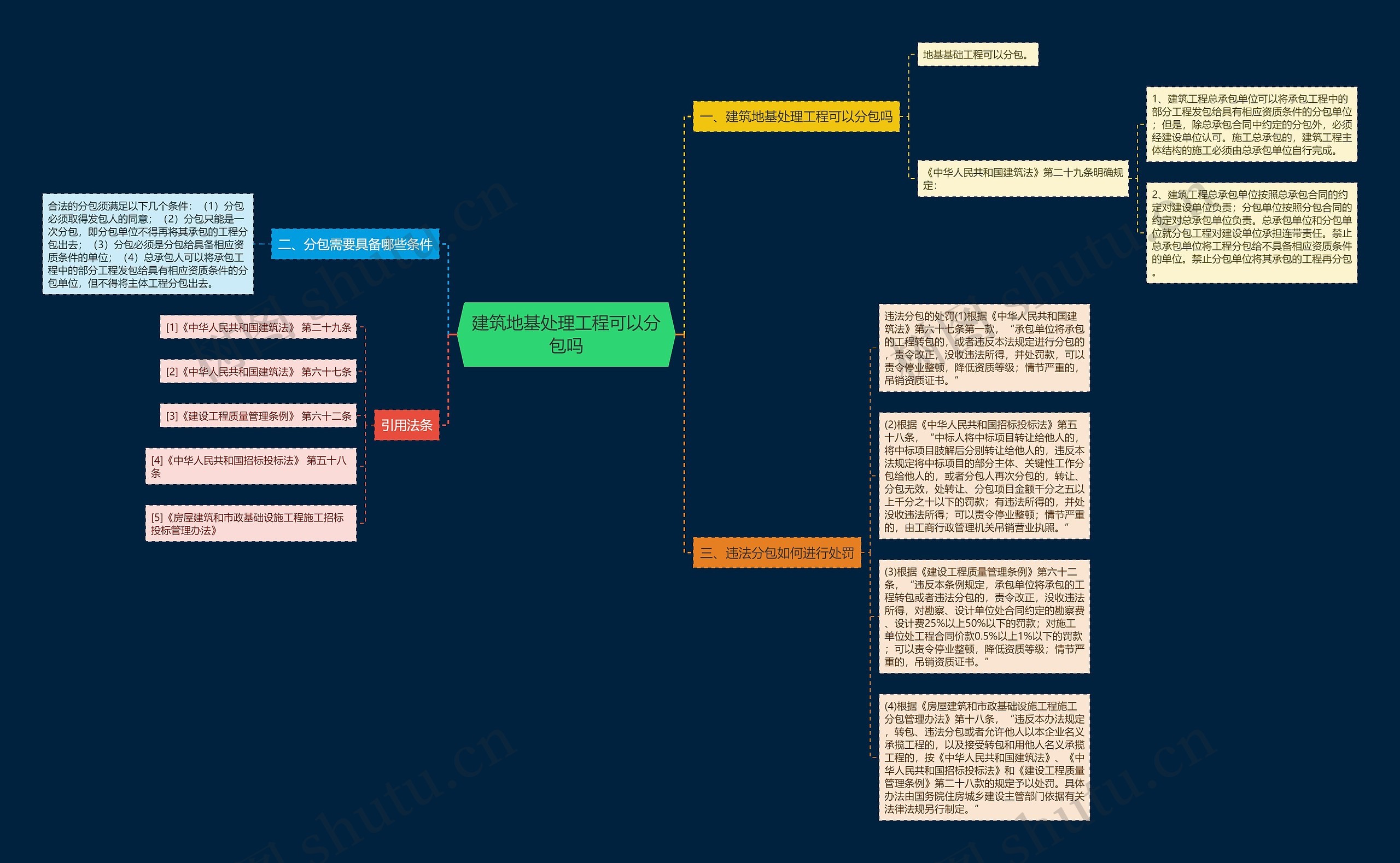 建筑地基处理工程可以分包吗思维导图