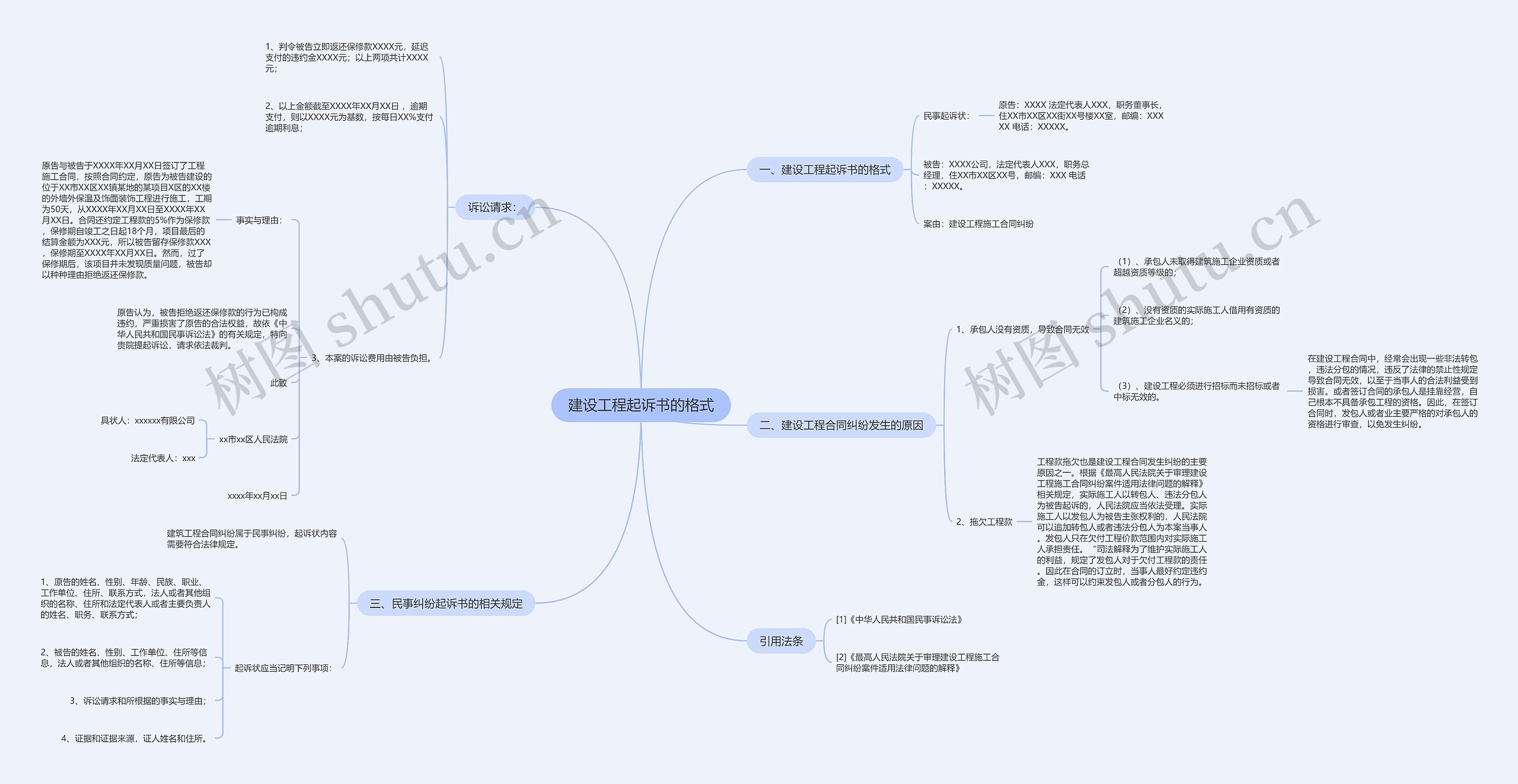 建设工程起诉书的格式思维导图