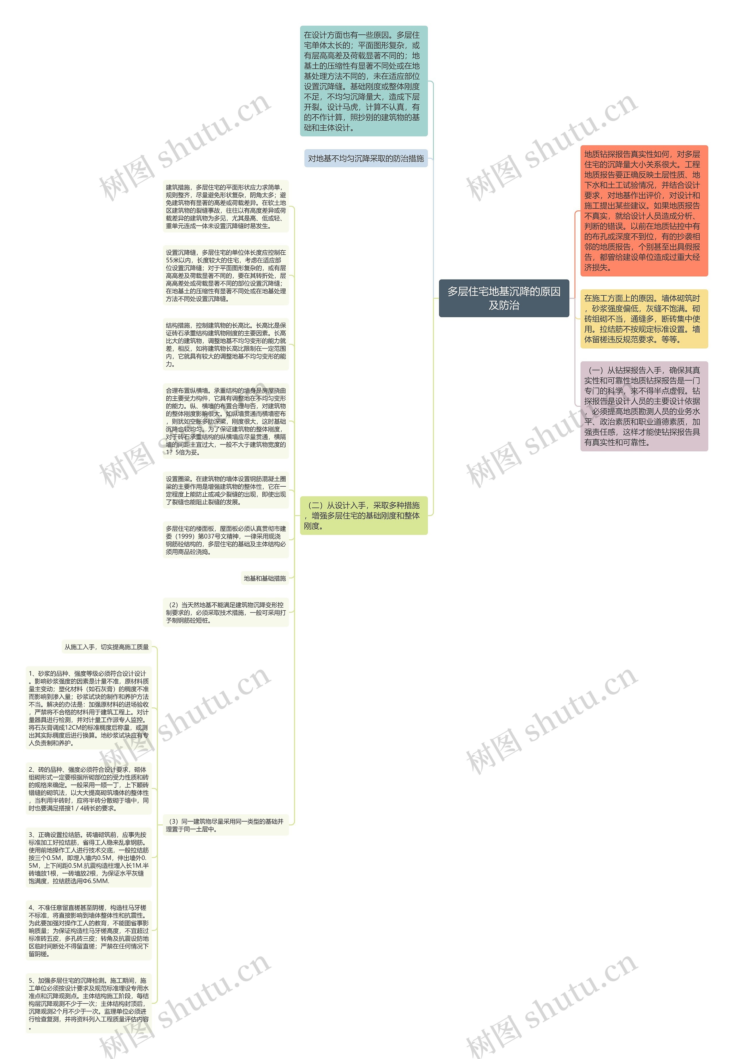 多层住宅地基沉降的原因及防治思维导图