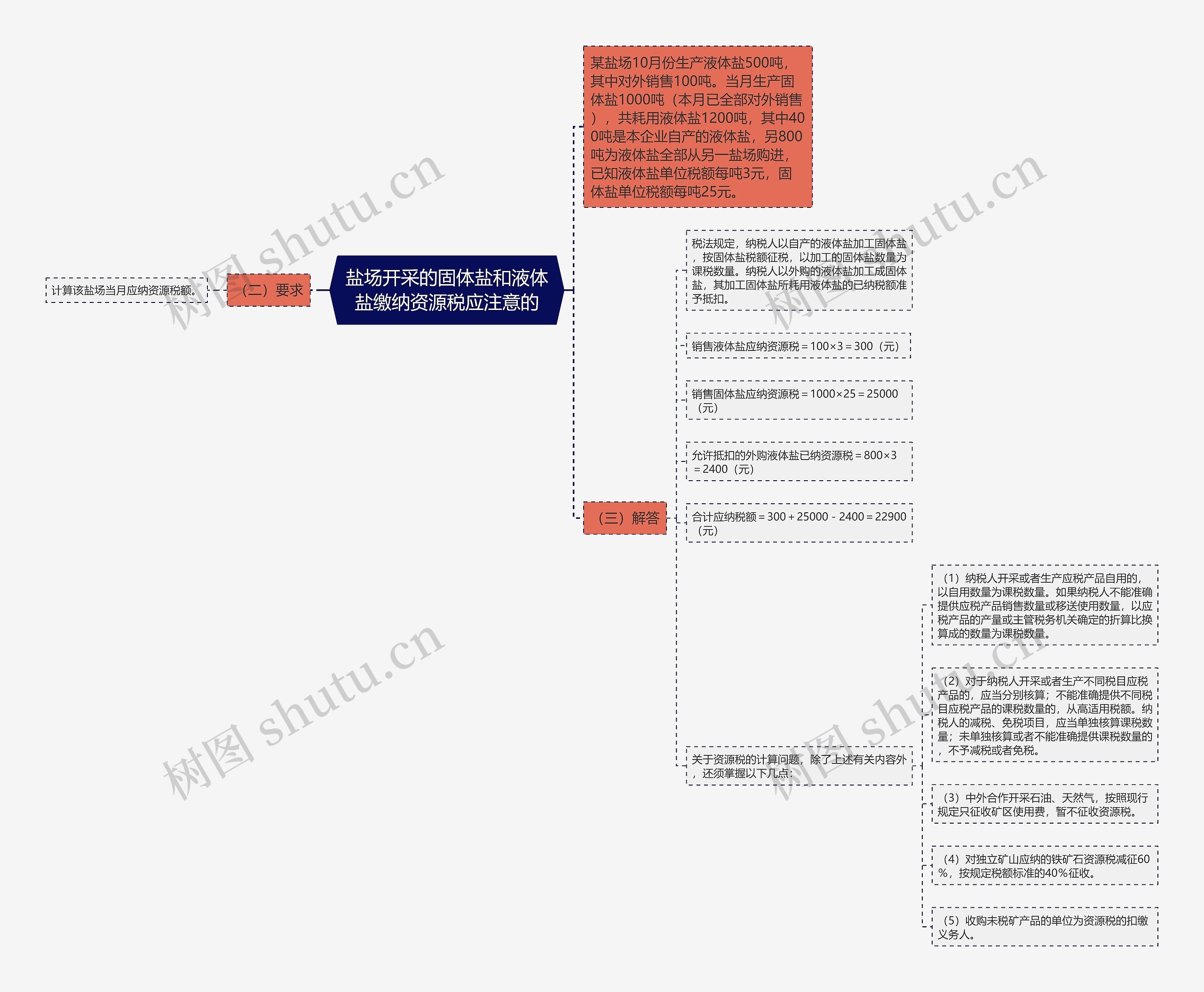 盐场开采的固体盐和液体盐缴纳资源税应注意的思维导图