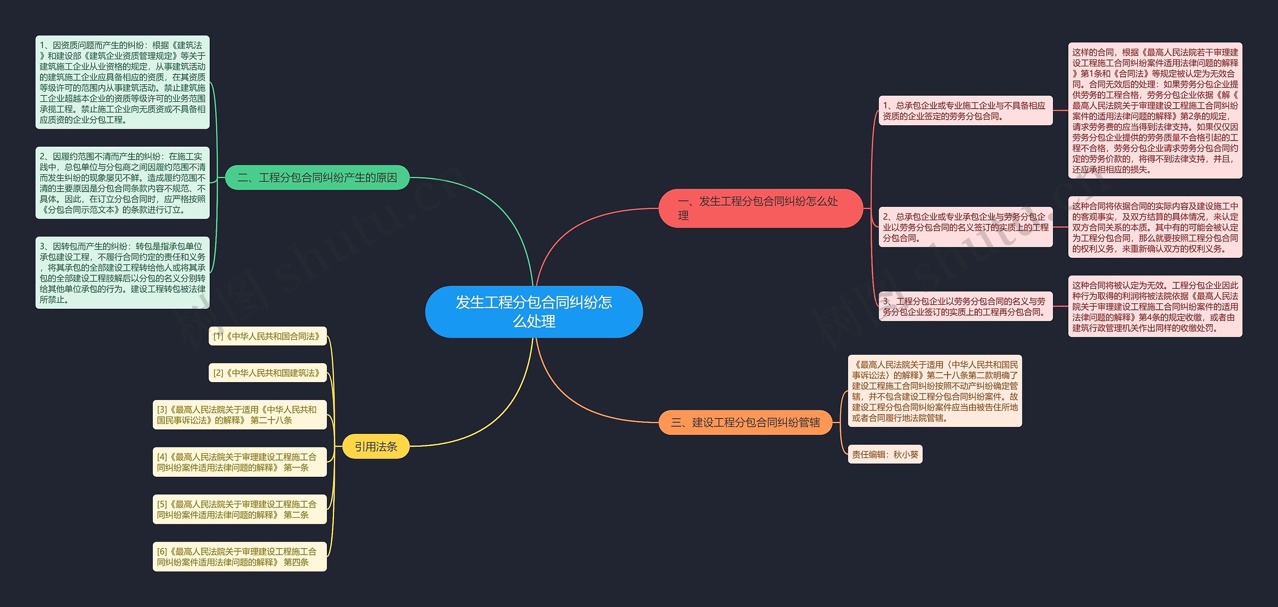 发生工程分包合同纠纷怎么处理思维导图
