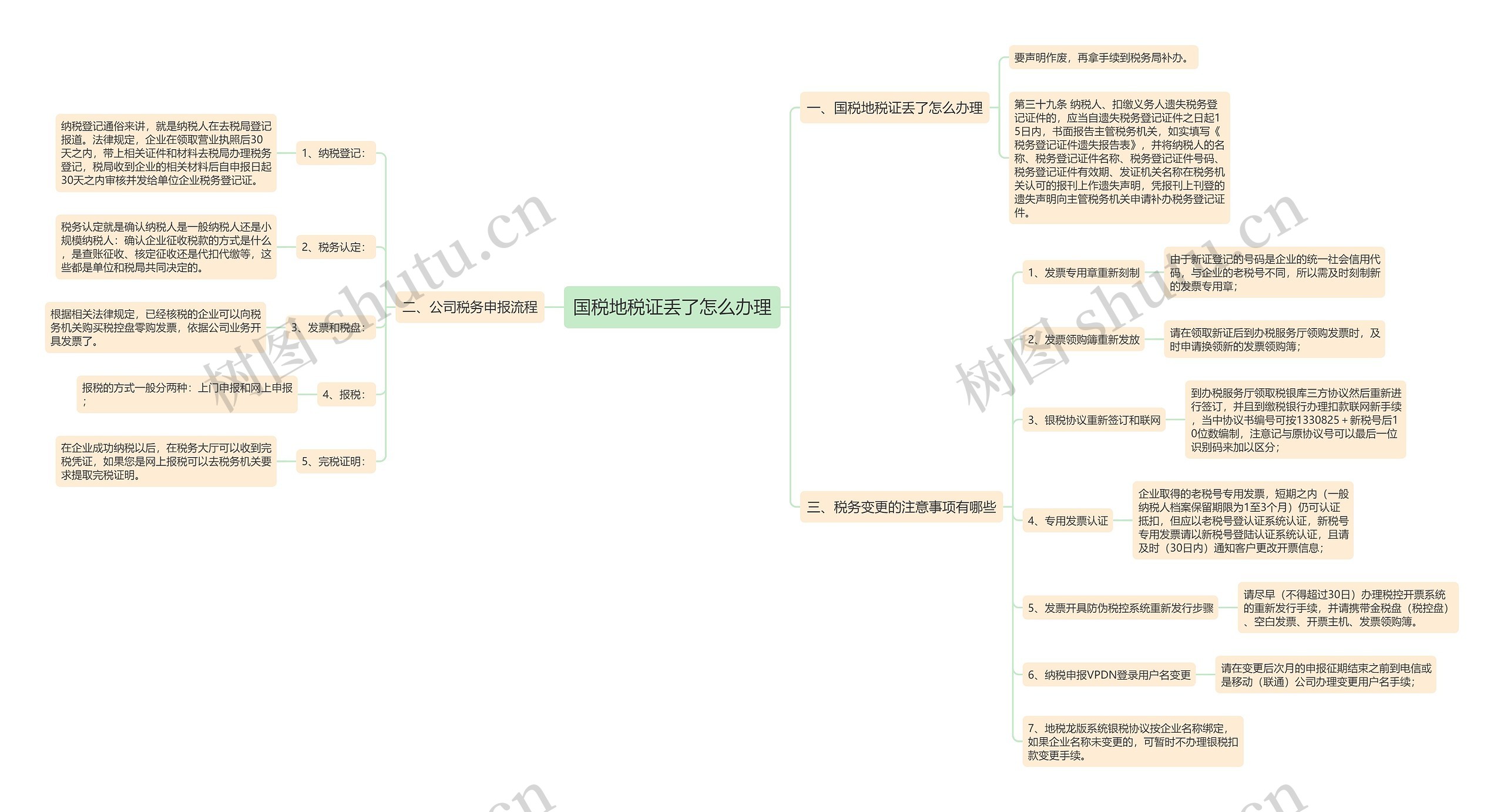 国税地税证丢了怎么办理思维导图