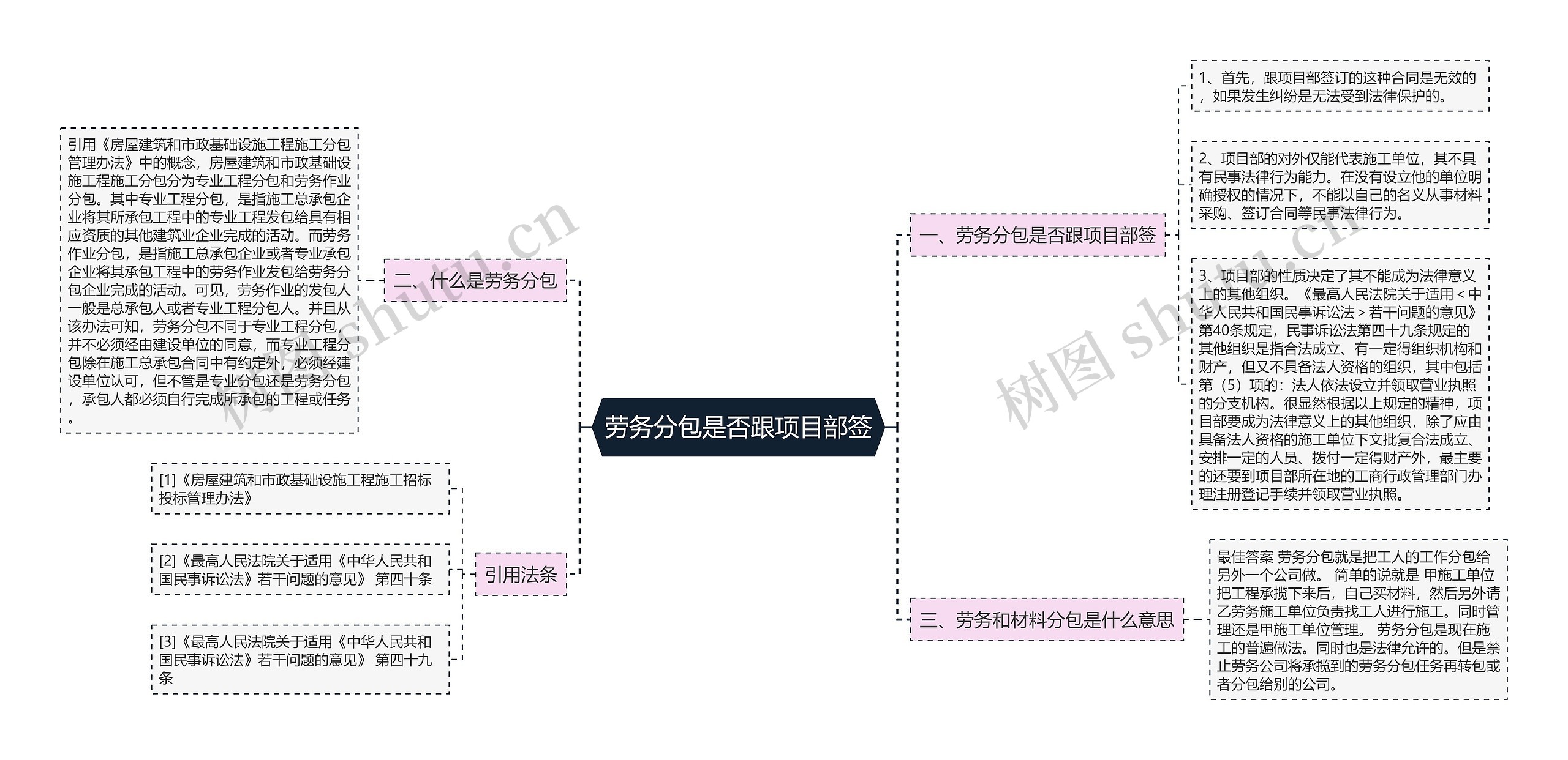 劳务分包是否跟项目部签思维导图