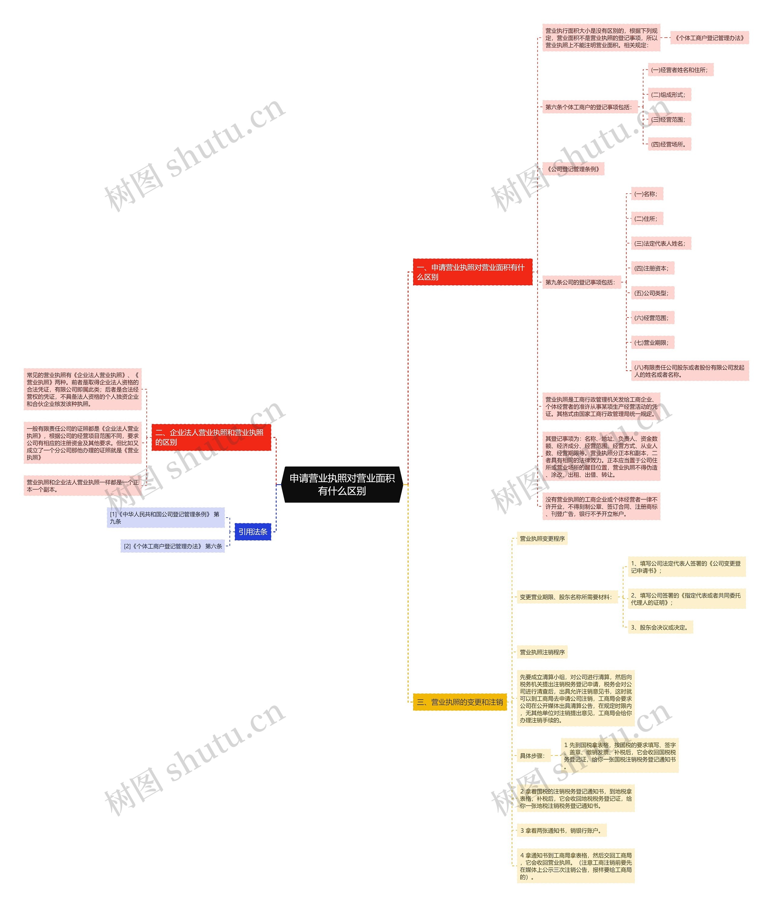 申请营业执照对营业面积有什么区别 申请营业执照对营业面积有什么区别