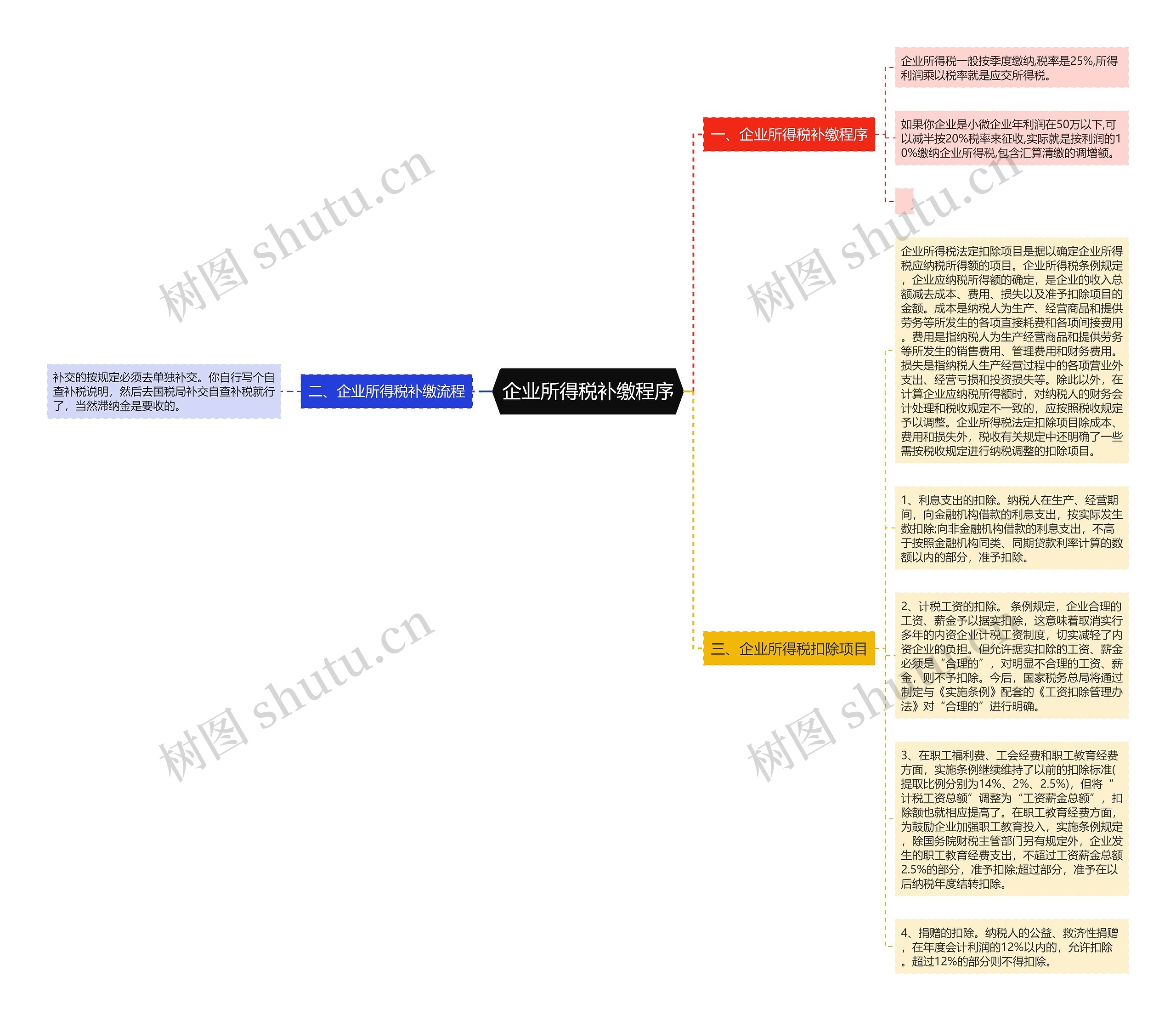 企业所得税补缴程序思维导图